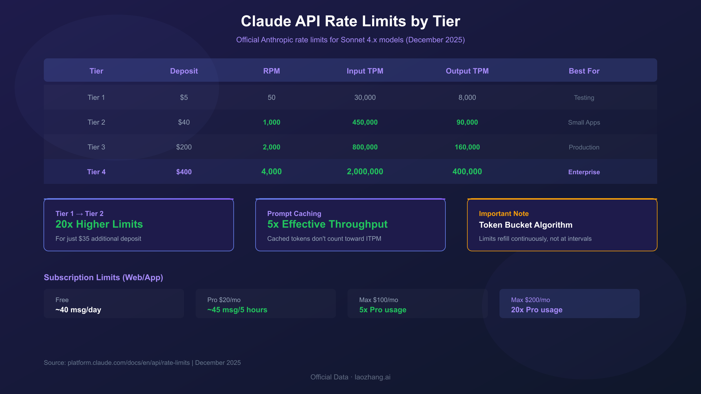 API Rate Limit Tiers and Token Management