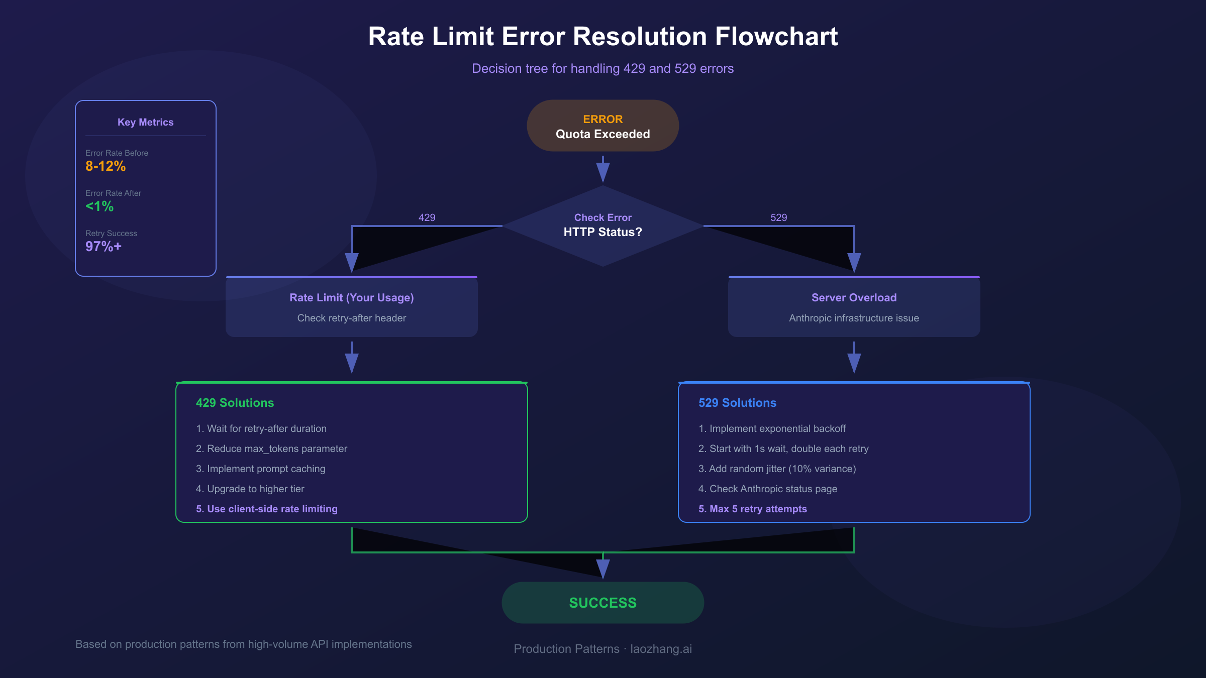 High-Volume API Decision Flowchart
