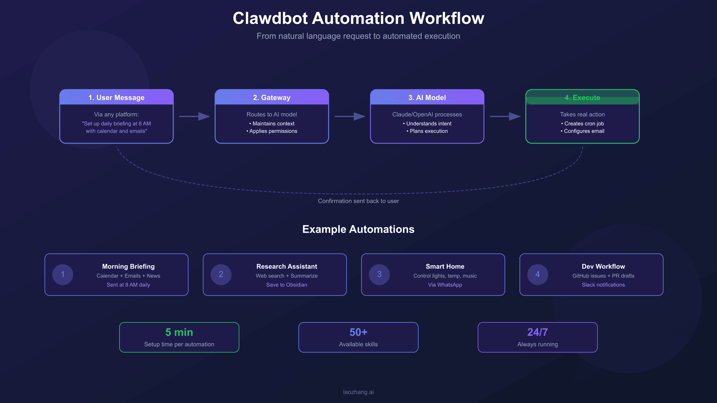 Clawdbot Automation Workflow