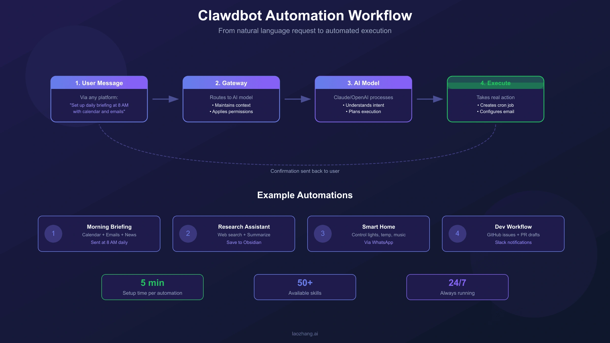 Clawdbot Automation Workflow
