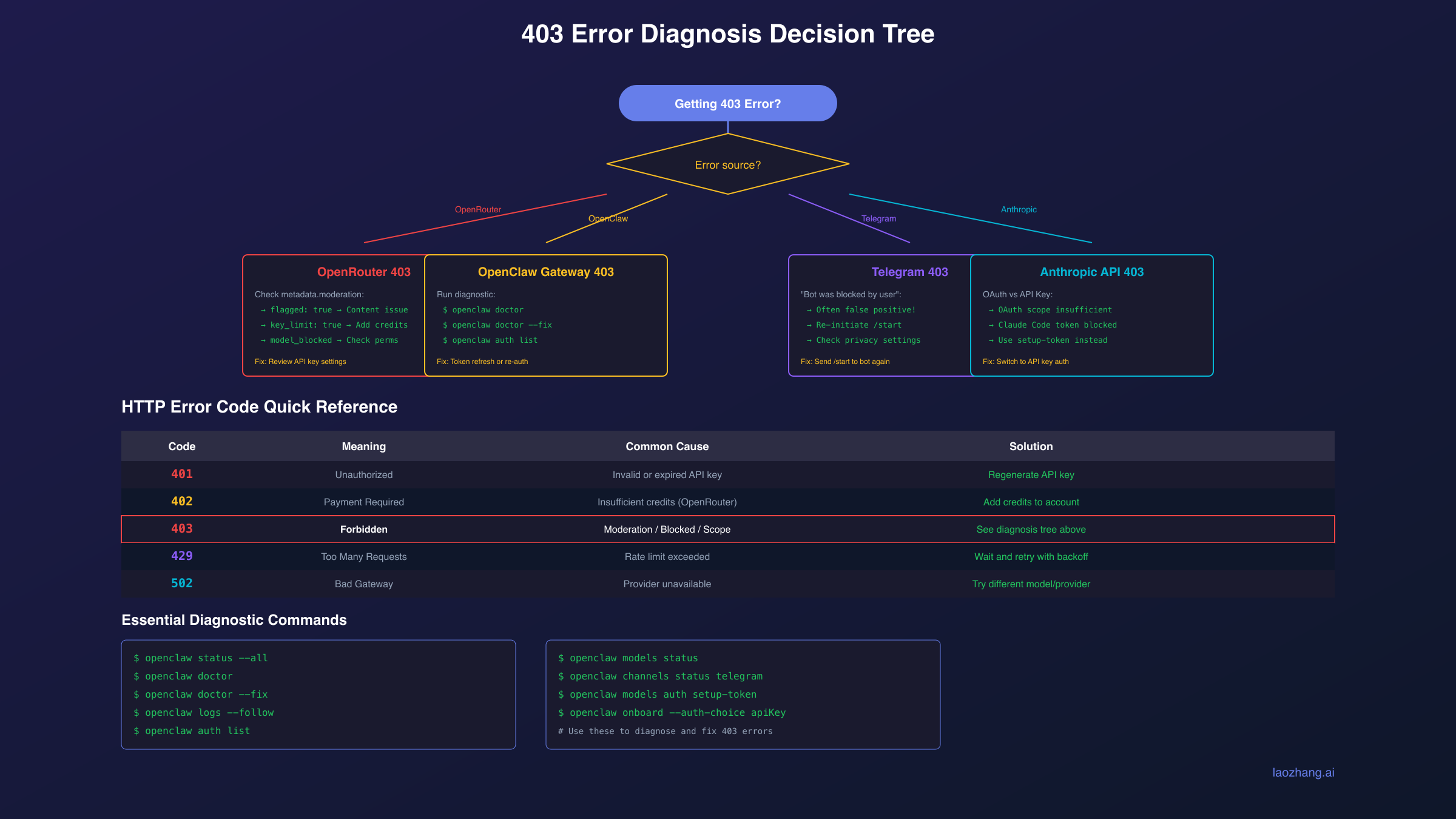 OpenClaw Error Diagnosis Flowchart