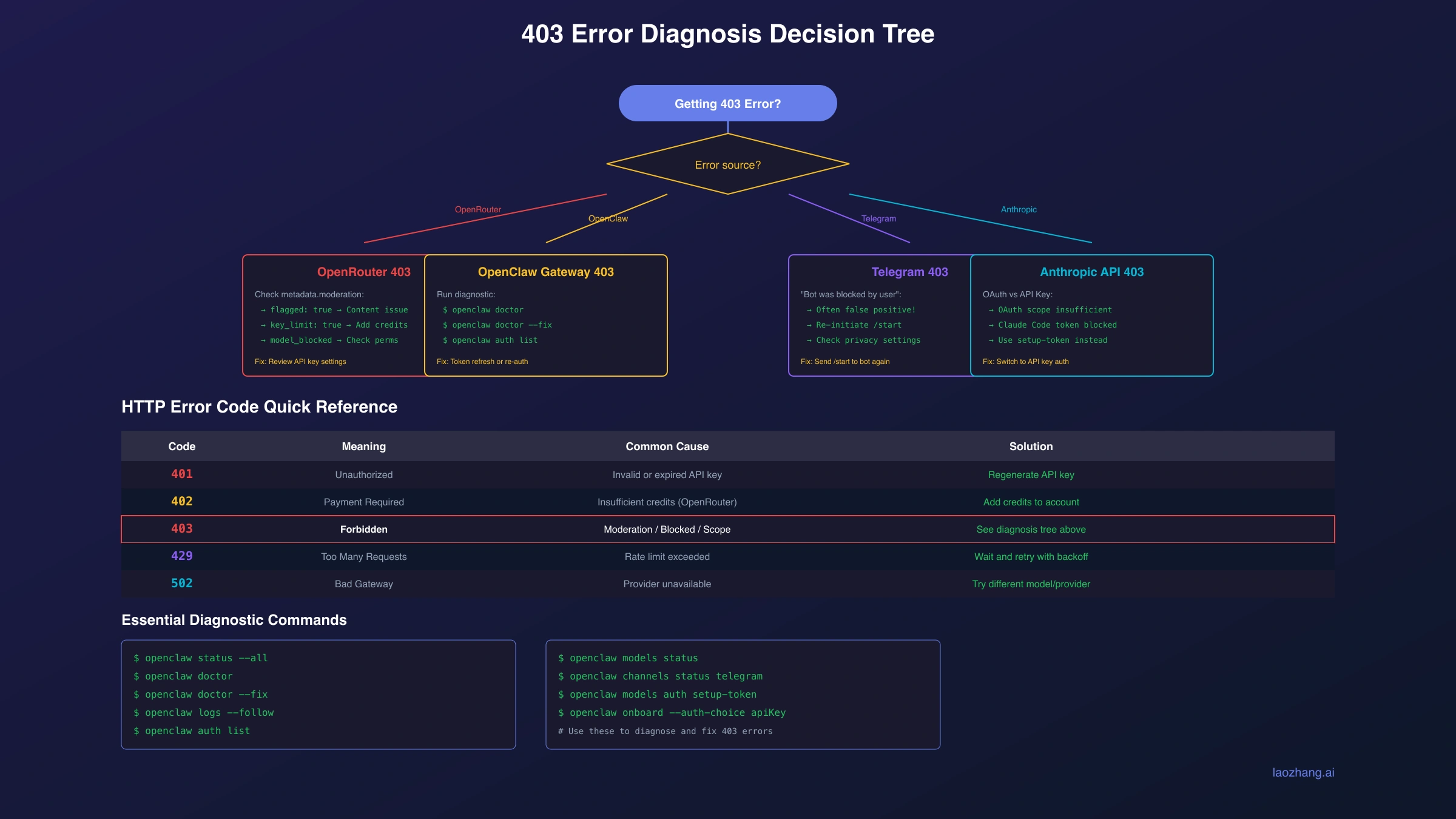 OpenClaw Error Diagnosis Flowchart