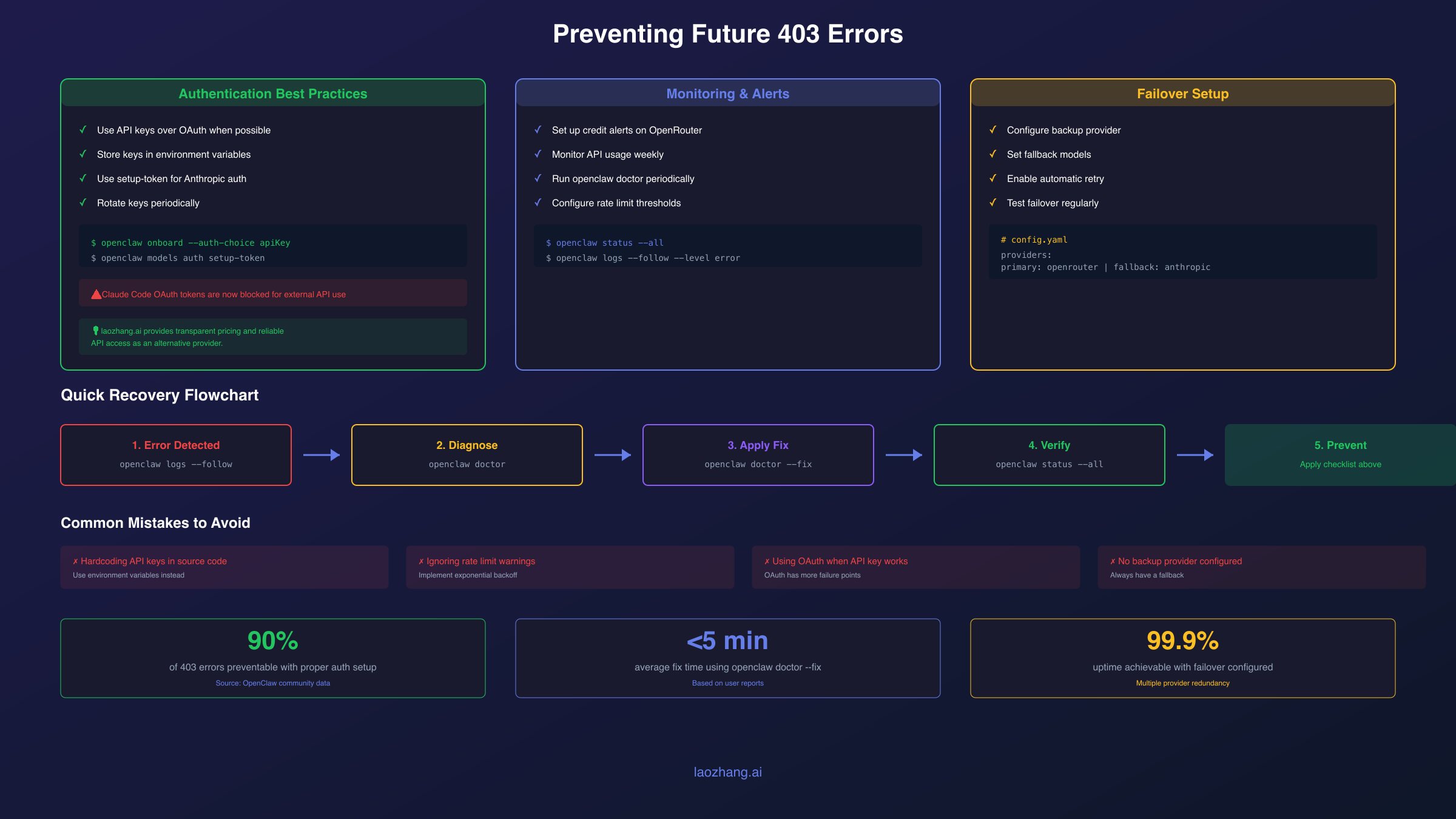 403 Error Prevention Checklist