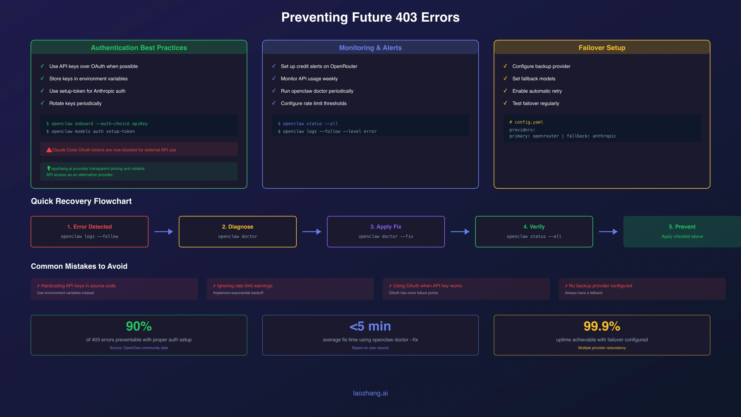 403 Error Prevention Checklist