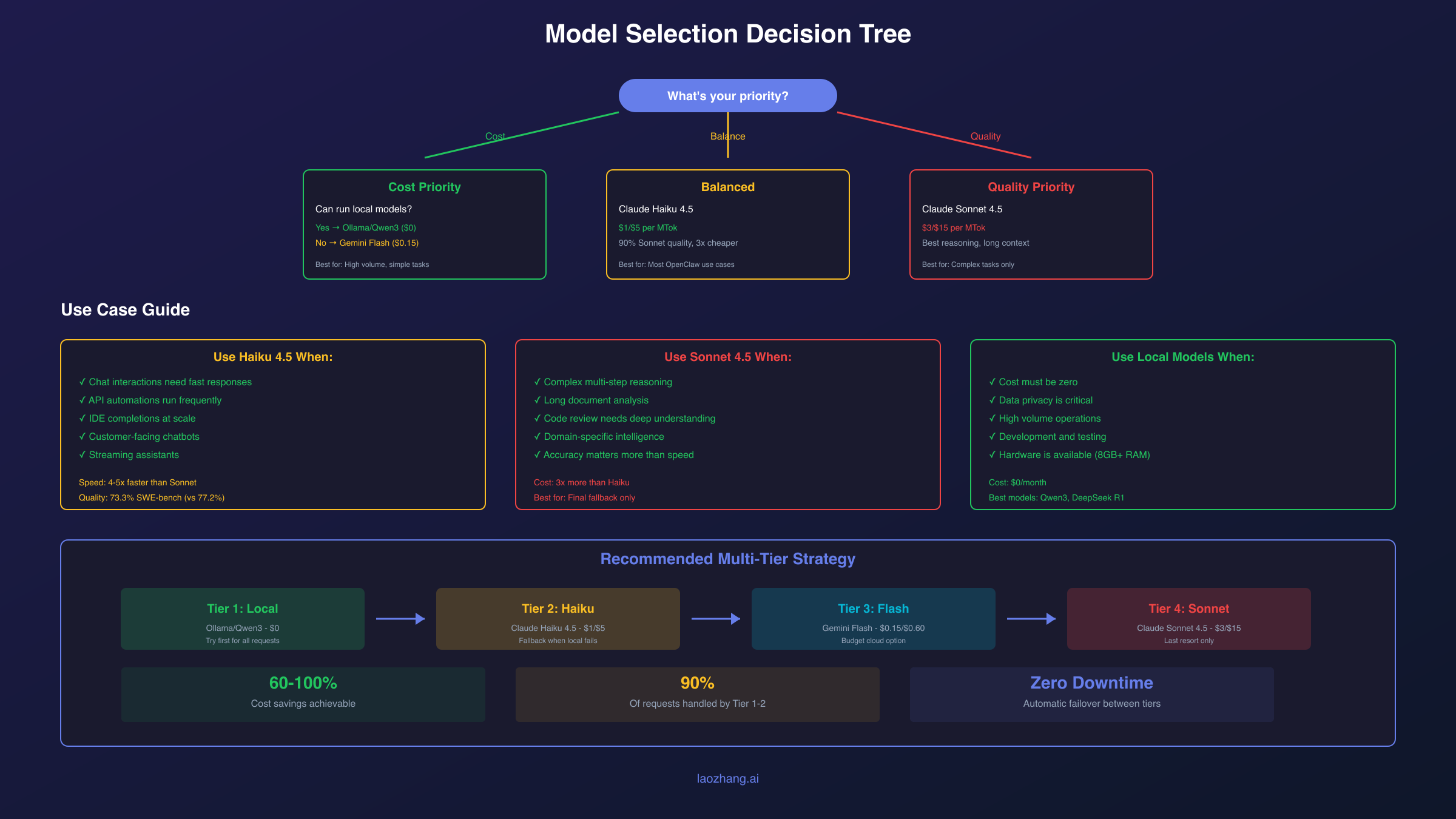 Model Selection Decision Tree