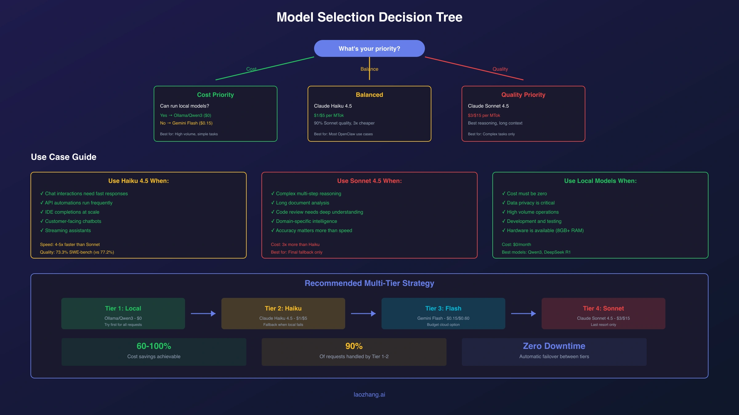Model Selection Decision Tree