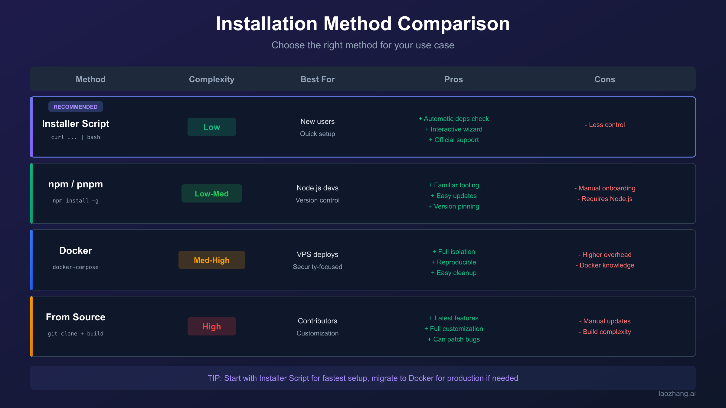 OpenClaw Installation Methods Comparison