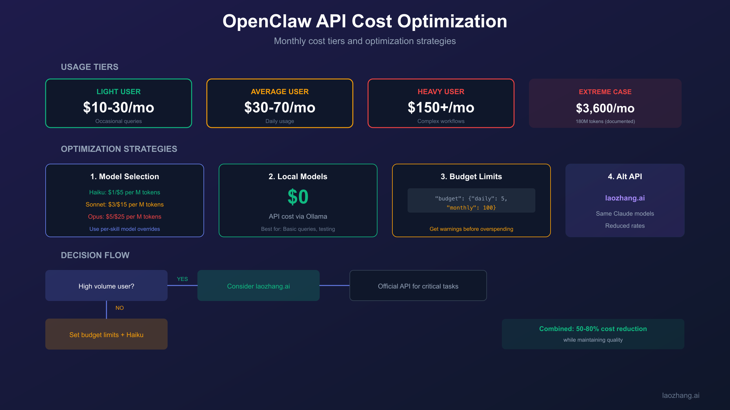 OpenClaw API Cost Optimization