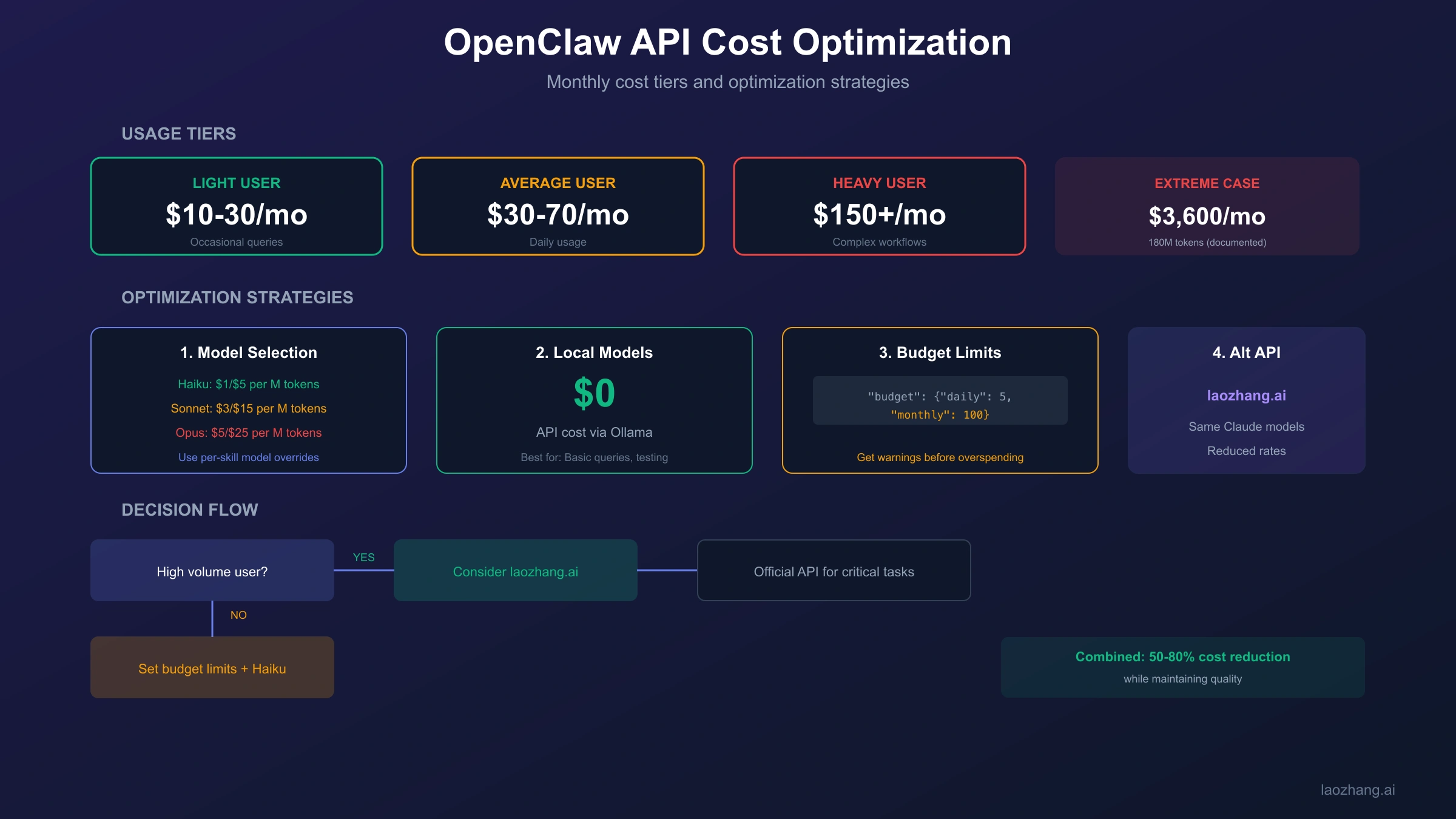 OpenClaw API Cost Optimization