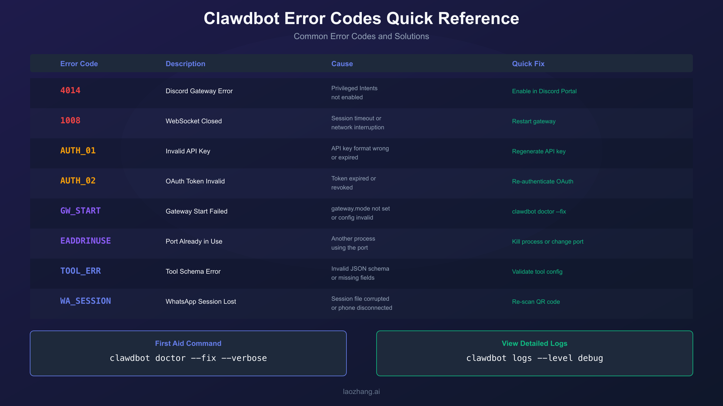 Common Error Codes Quick Reference