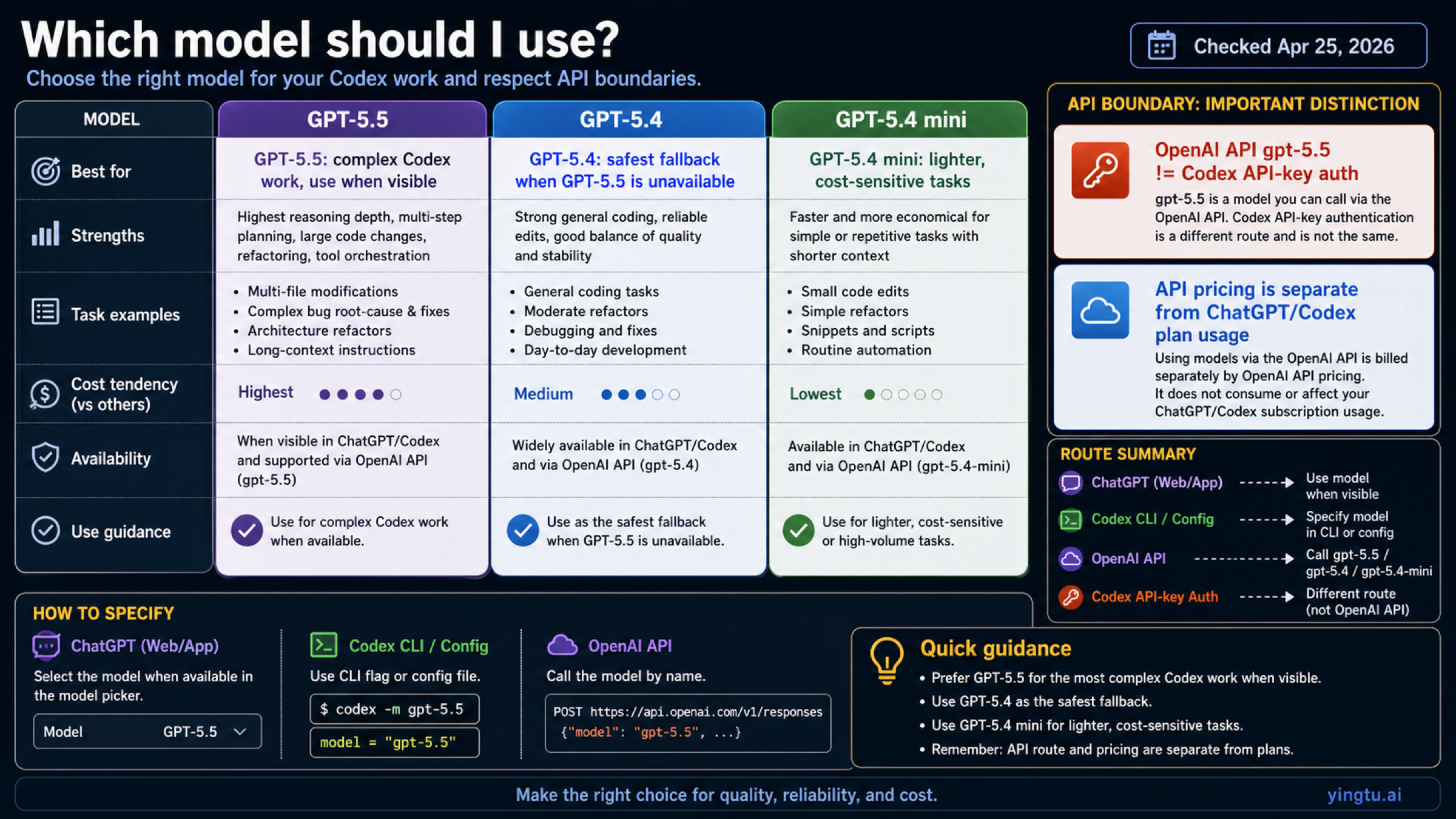 GPT-5.5 GPT-5.4 and GPT-5.4 mini model choice matrix for Codex and API boundaries