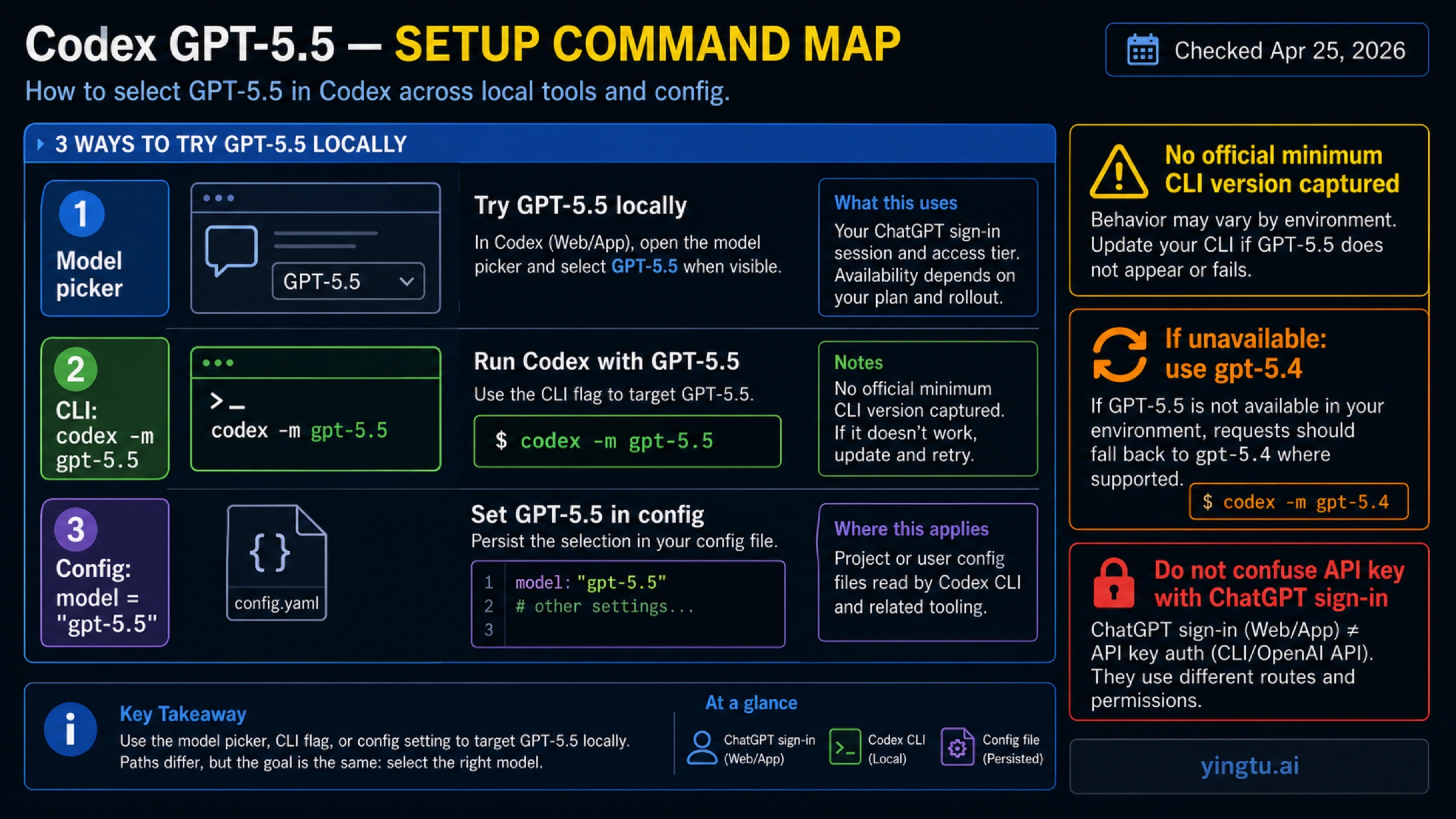 Codex GPT-5.5 local setup command map for model picker CLI flag and config fallback