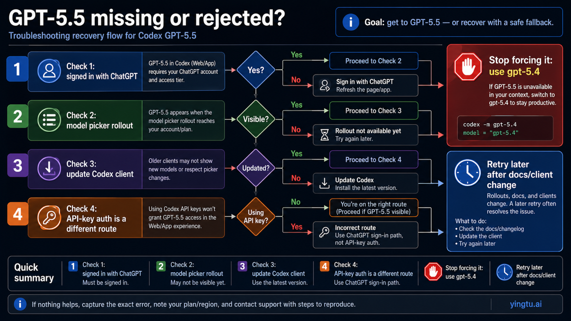 Codex GPT-5.5 missing model troubleshooting flow for sign-in rollout client update API-key auth and fallback
