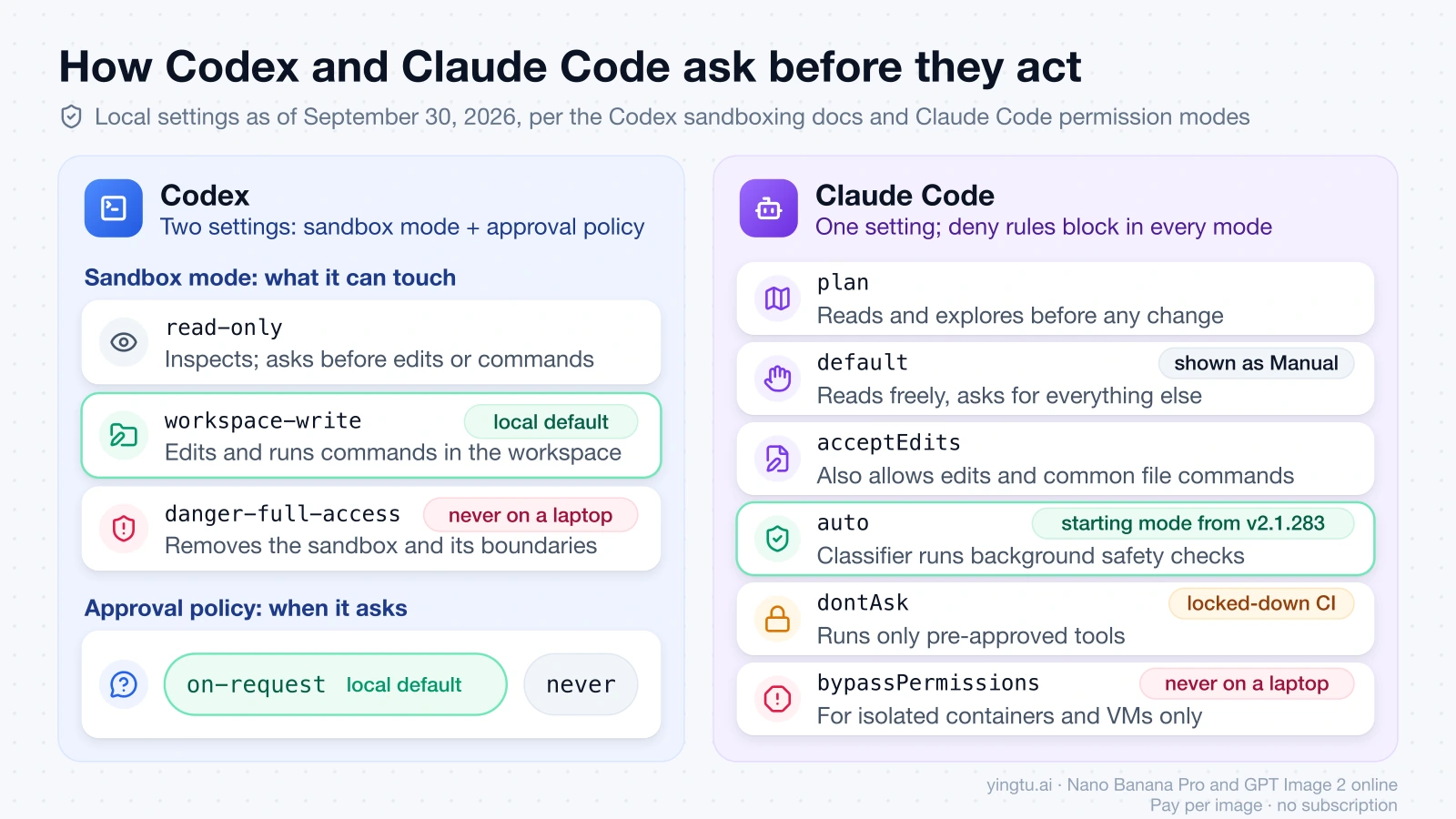 Codex sandbox modes and approval policy next to the six Claude Code permission modes, with the local defaults and the modes meant only for isolated containers or VMs marked