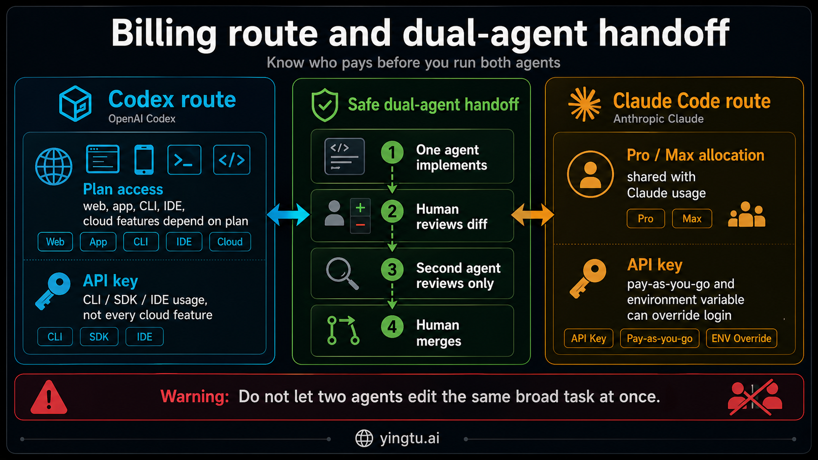 Codex-generated billing route and dual-agent handoff board