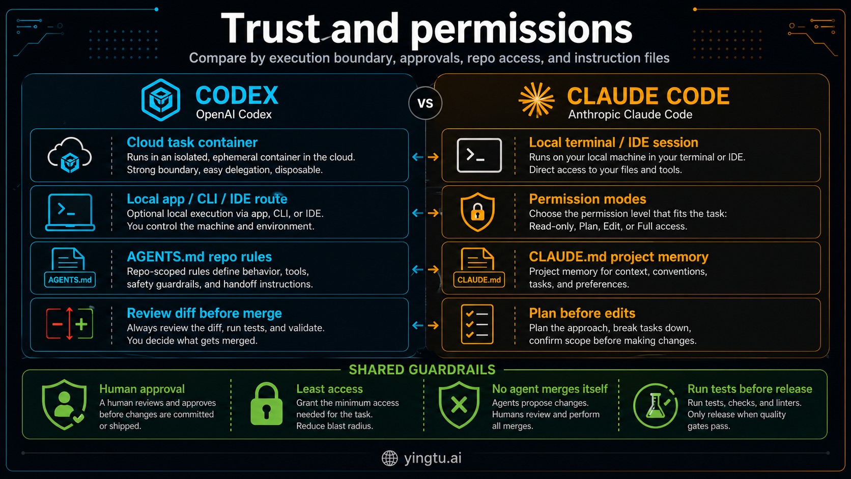 Codex-generated trust and permission board for Codex and Claude Code