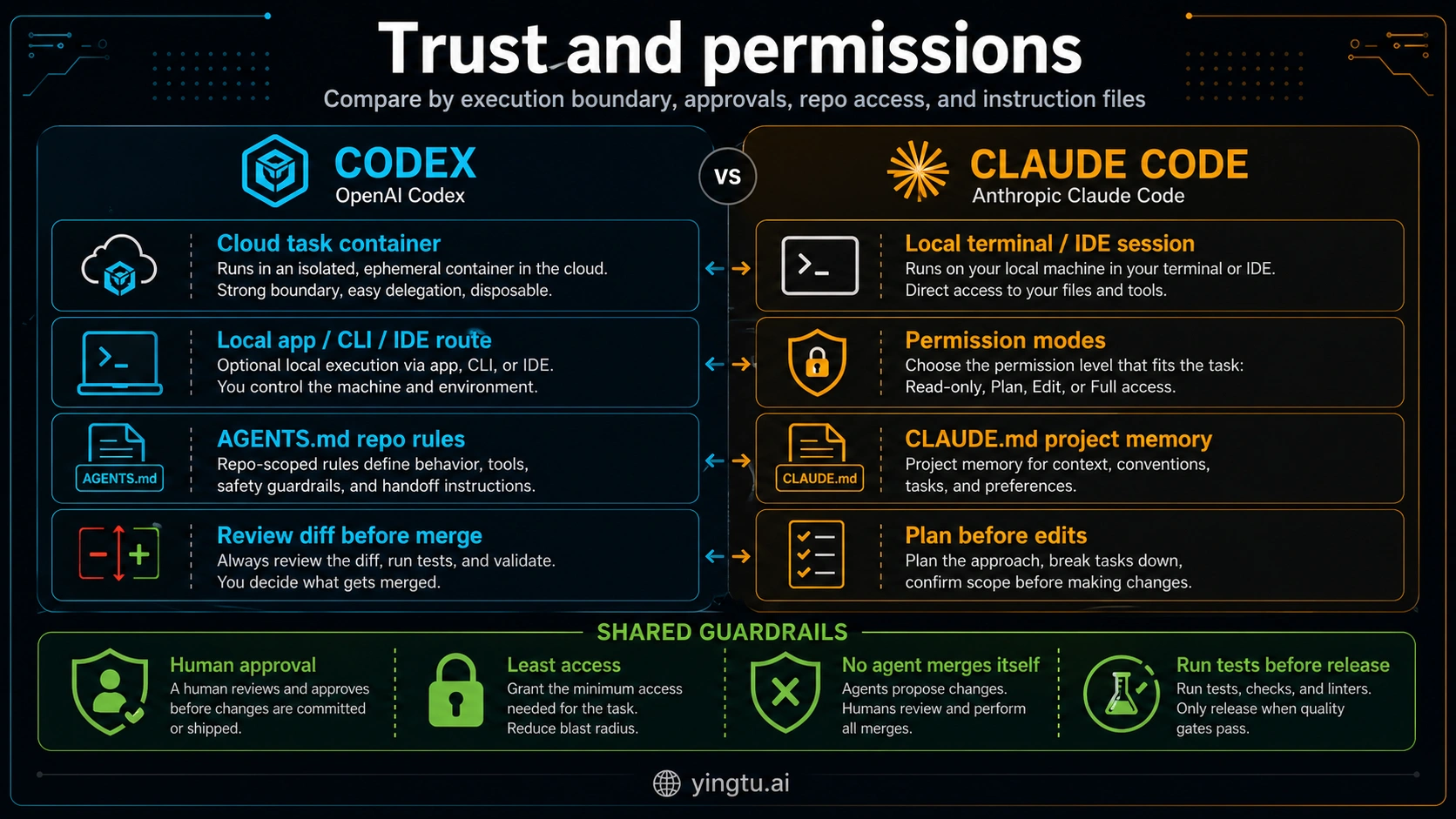 Codex-generated trust and permission board for Codex and Claude Code