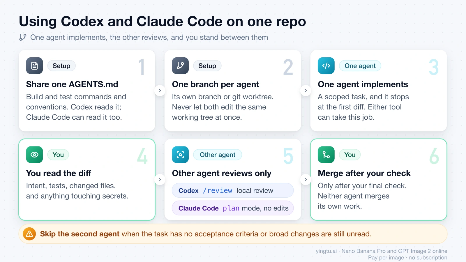 Six-step handoff for using Codex and Claude Code on one repository: shared AGENTS.md, one branch per agent, one agent implements, you read the diff, the other agent reviews only, and you merge