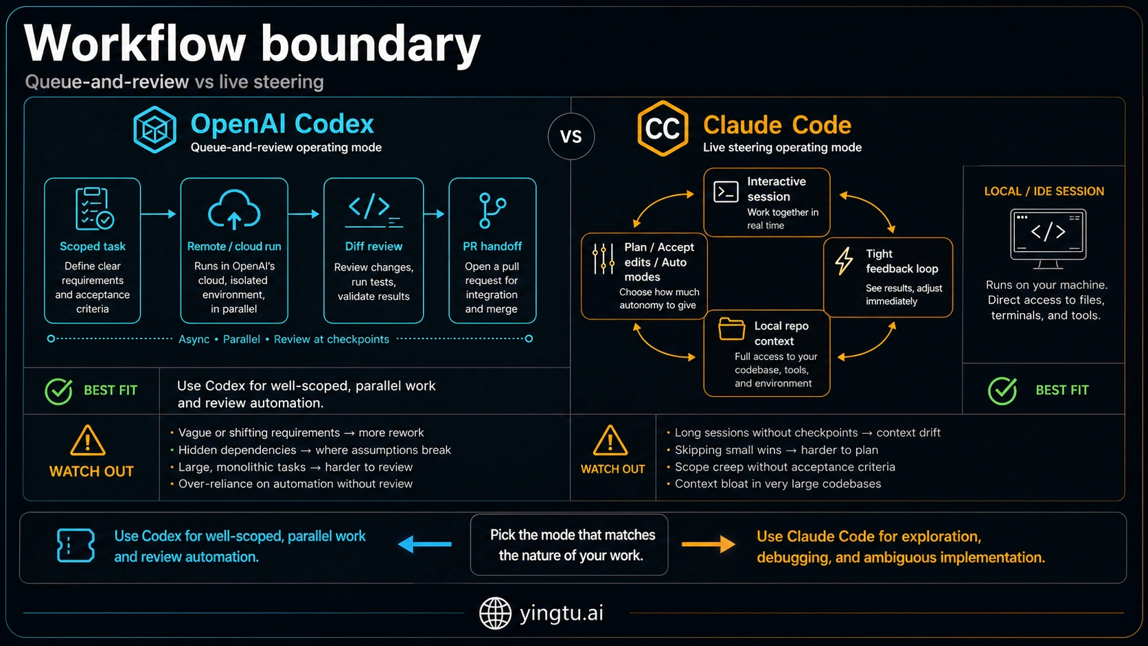 Codex-generated workflow boundary board for Codex and Claude Code