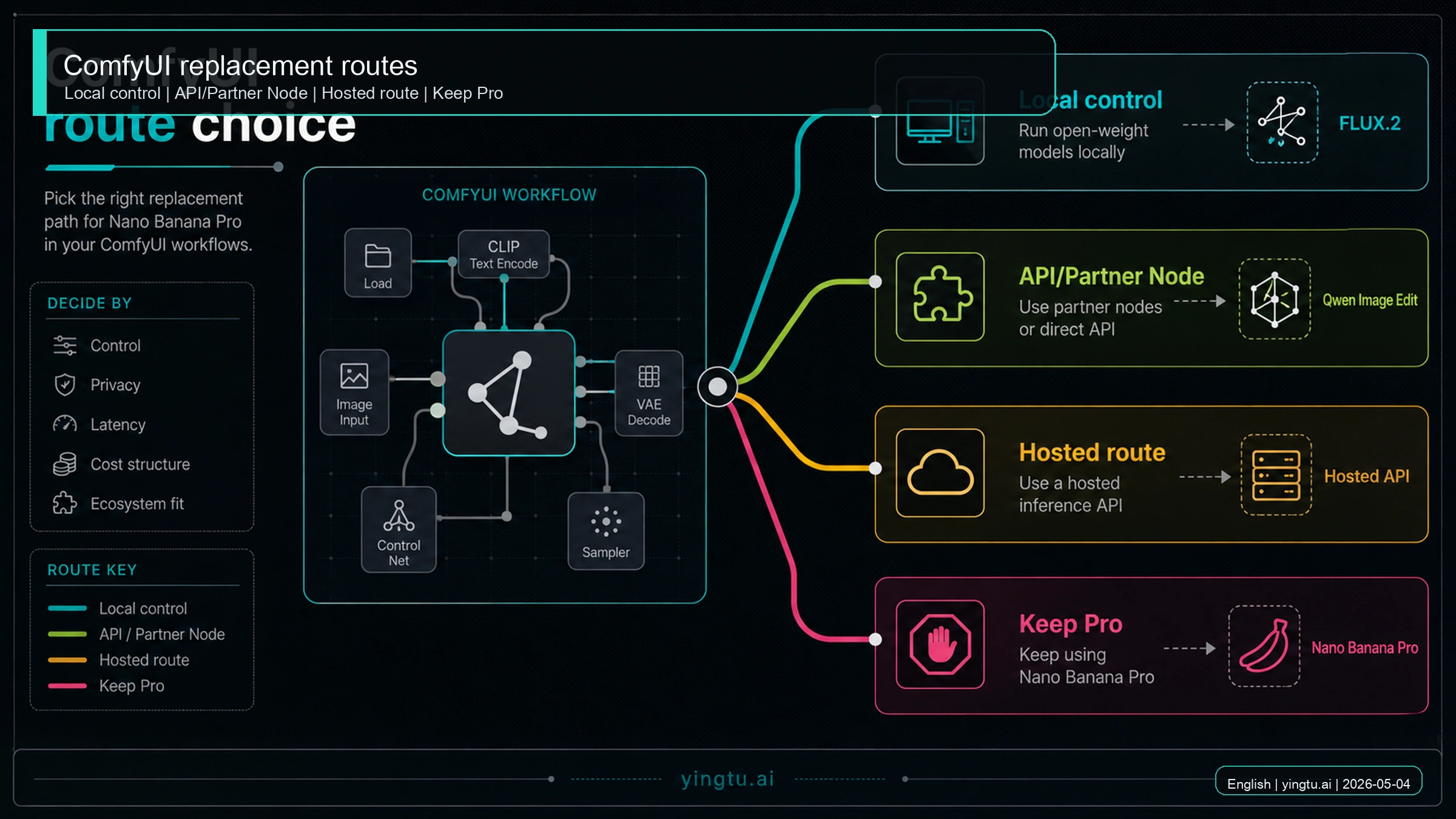 ComfyUI Nano Banana Pro Alternative: Local, API, and Hosted Routes Compared