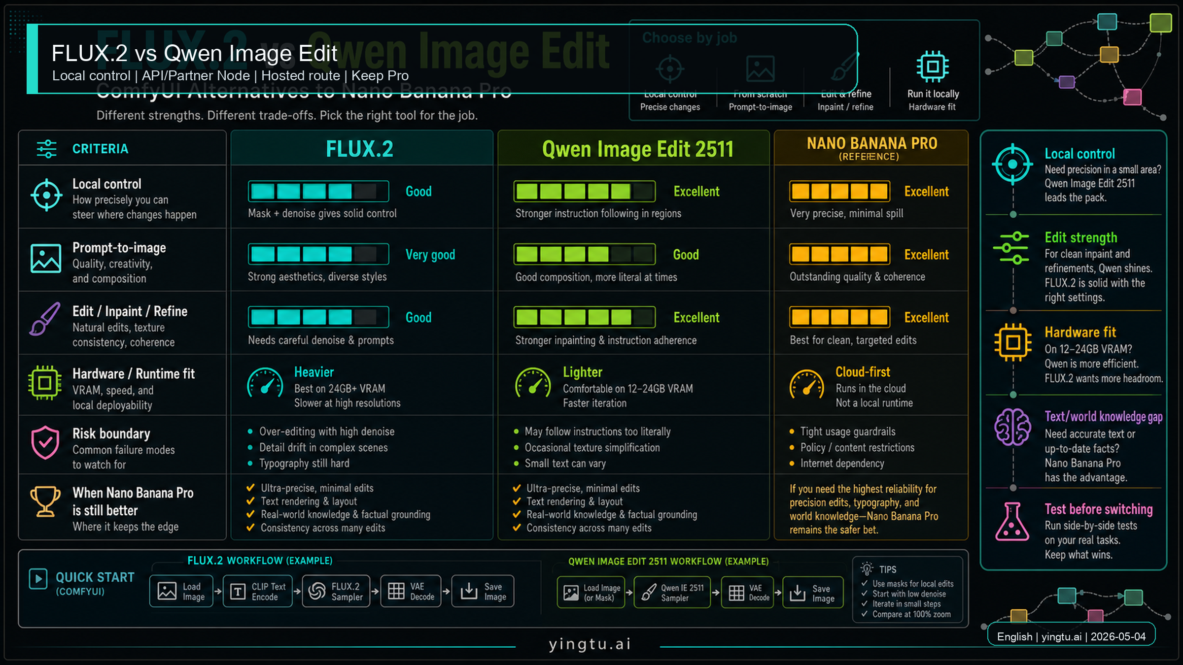 FLUX.2 and Qwen Image Edit comparison board for ComfyUI alternatives to Nano Banana Pro.