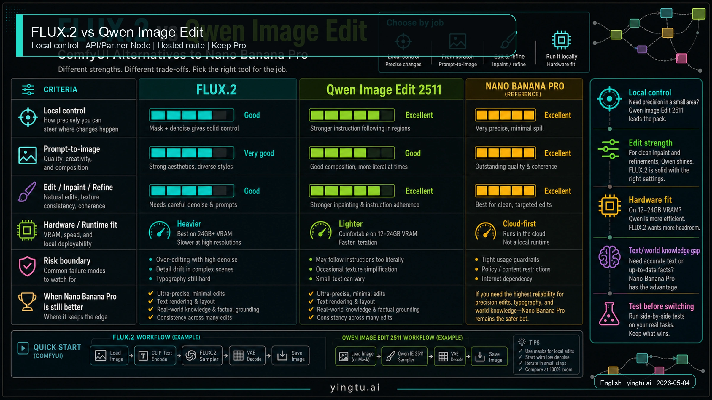 FLUX.2 and Qwen Image Edit comparison board for ComfyUI alternatives to Nano Banana Pro.
