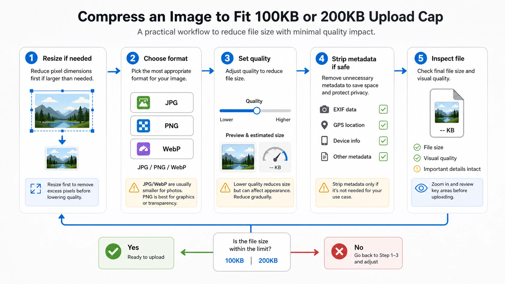 Workflow for resizing, choosing format, setting quality, and inspecting an image under 100KB or 200KB