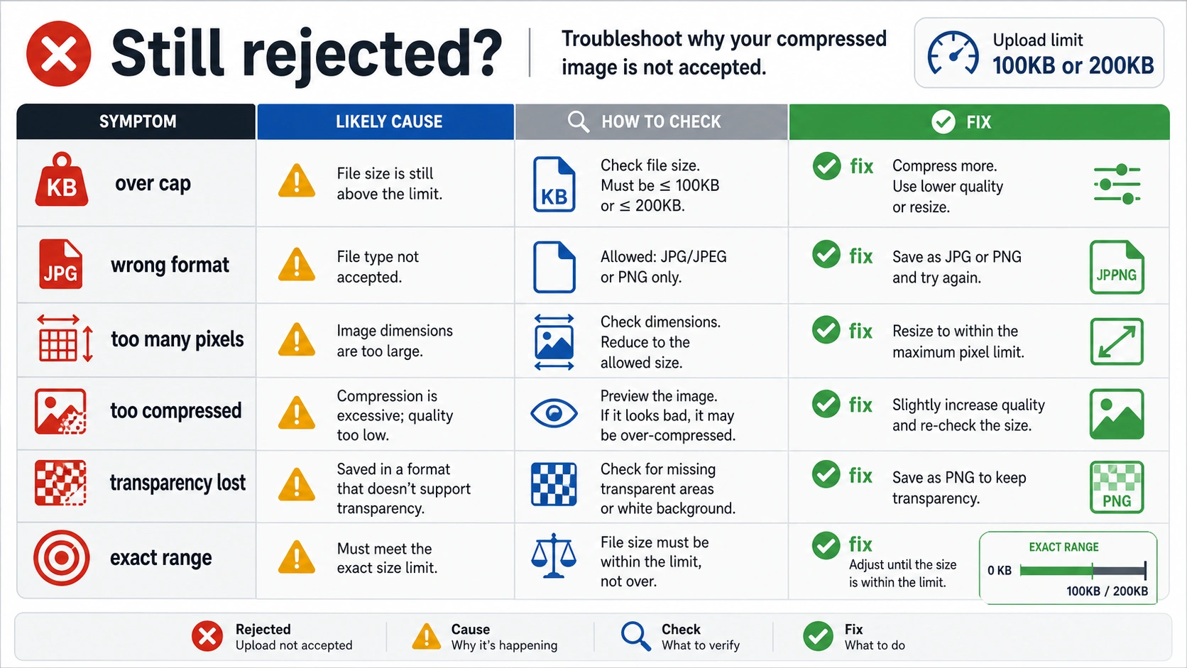 Troubleshooting matrix for compressed images rejected by upload forms