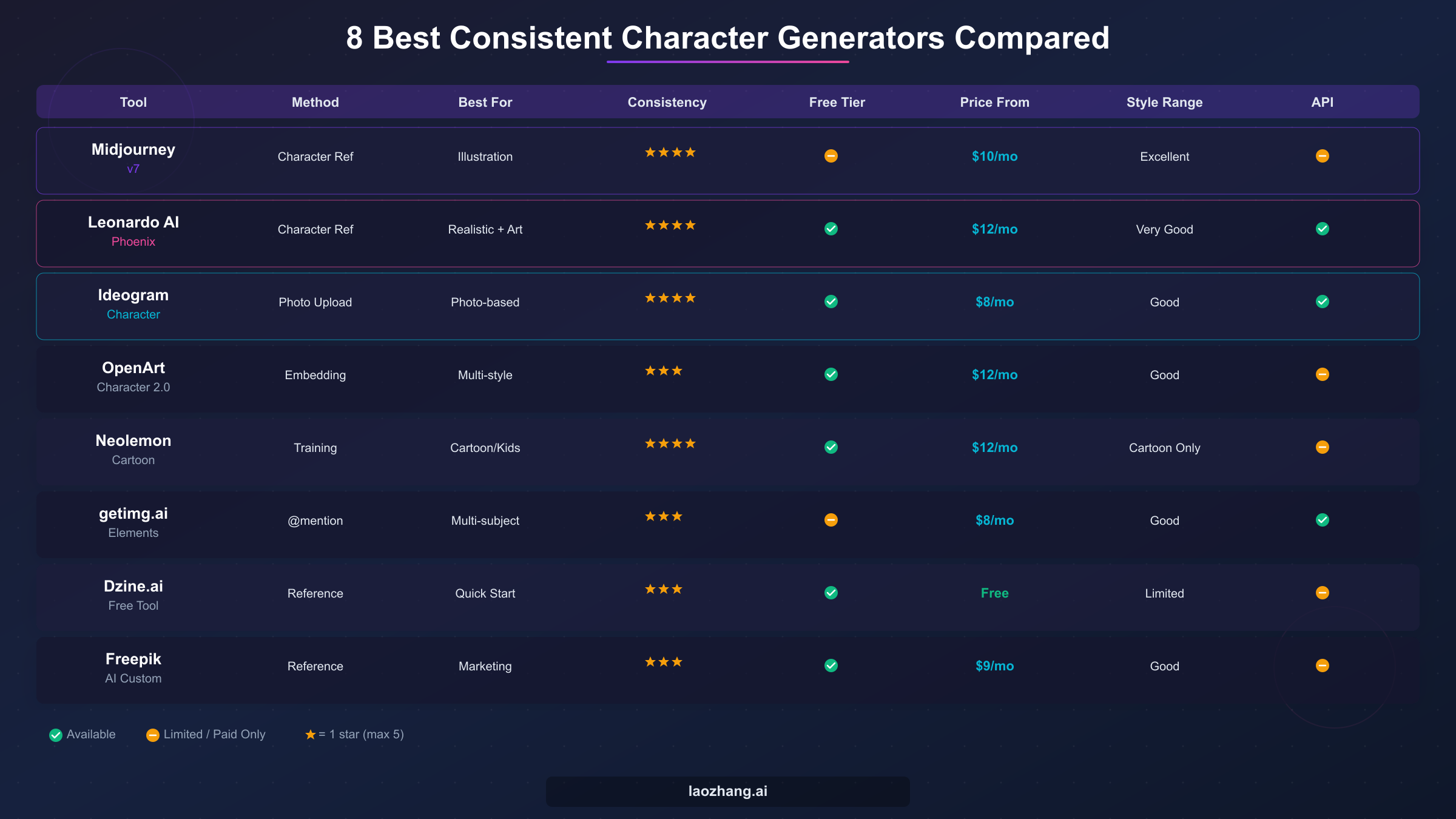 Comparison chart of 8 best consistent character generators showing features, pricing, and ratings