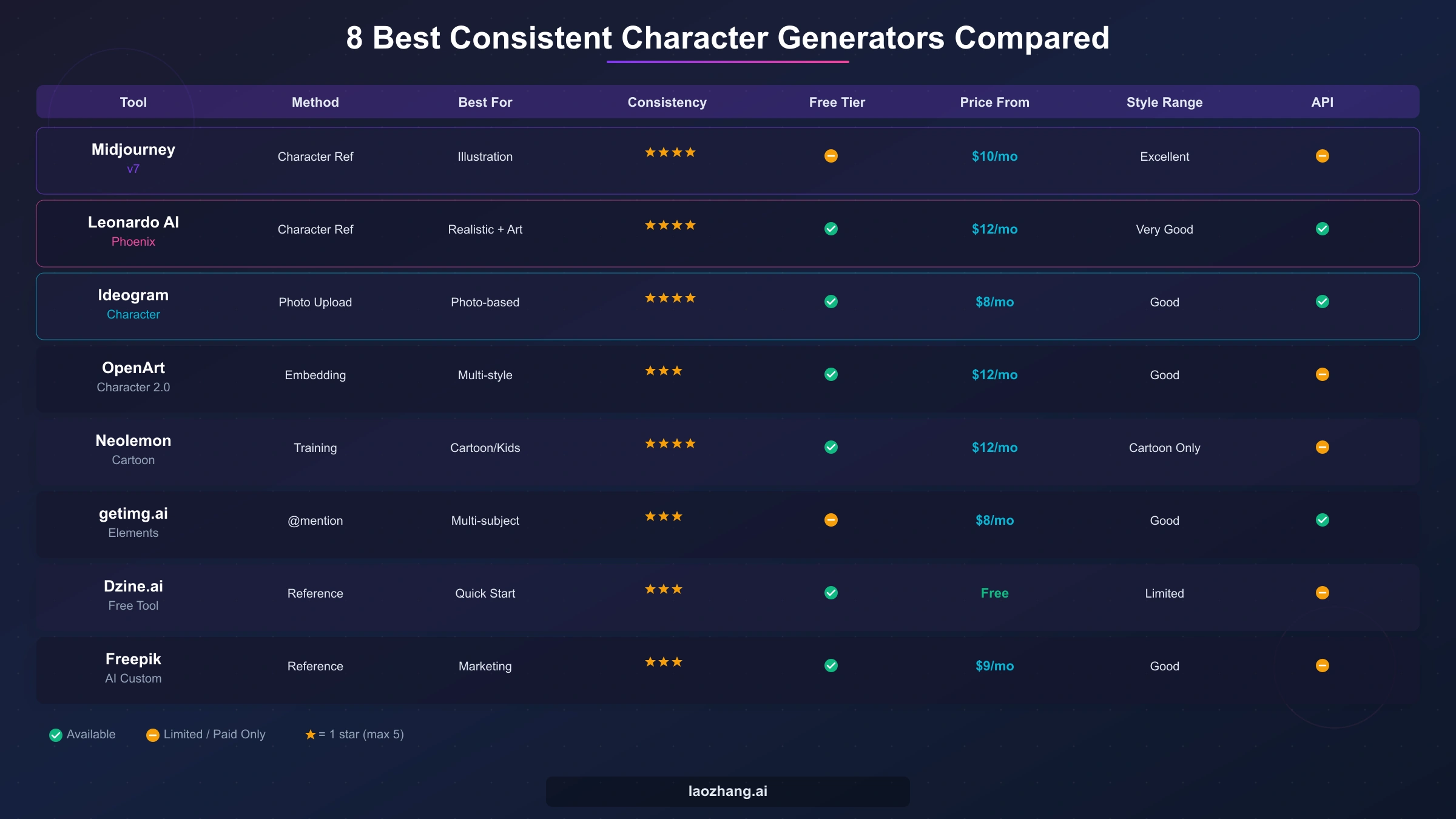 Comparison chart of 8 best consistent character generators showing features, pricing, and ratings