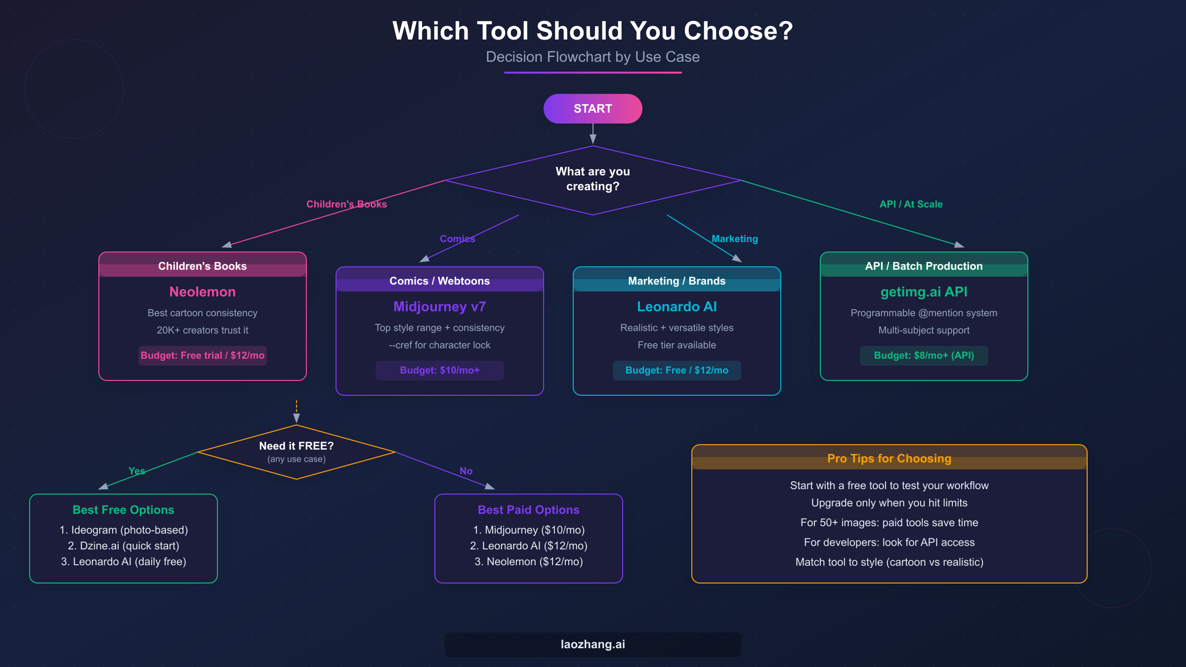 Decision flowchart helping users choose the right consistent character generator based on use case and budget