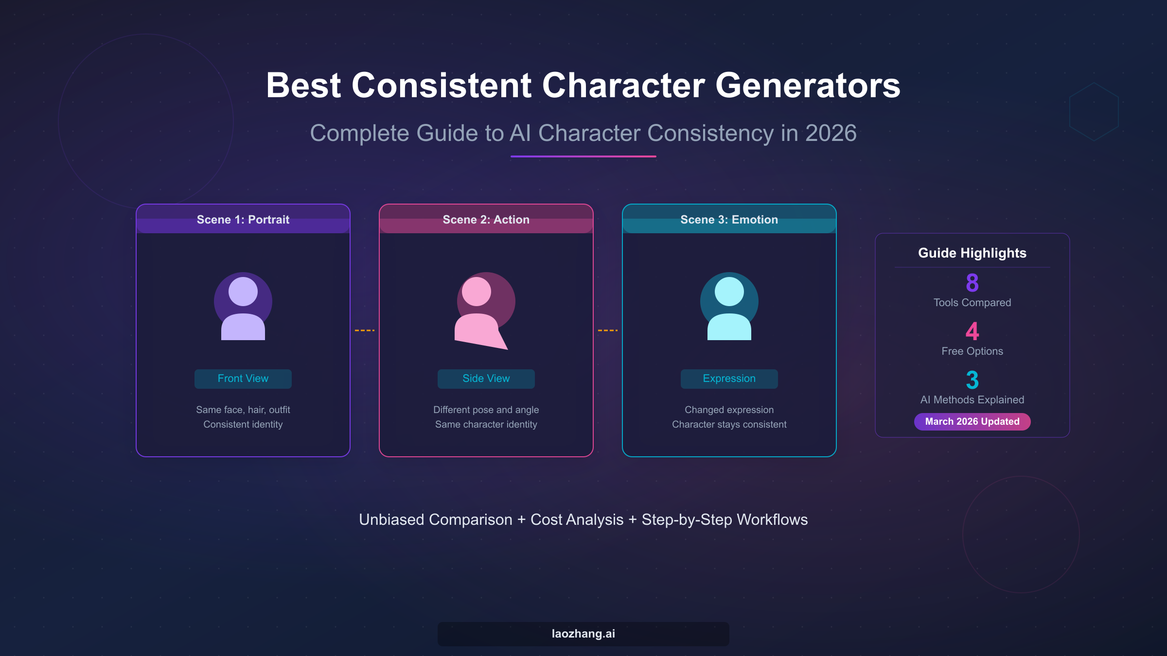 Complete guide to the best consistent character generators in 2026 covering 8 tools, free options, and AI methods