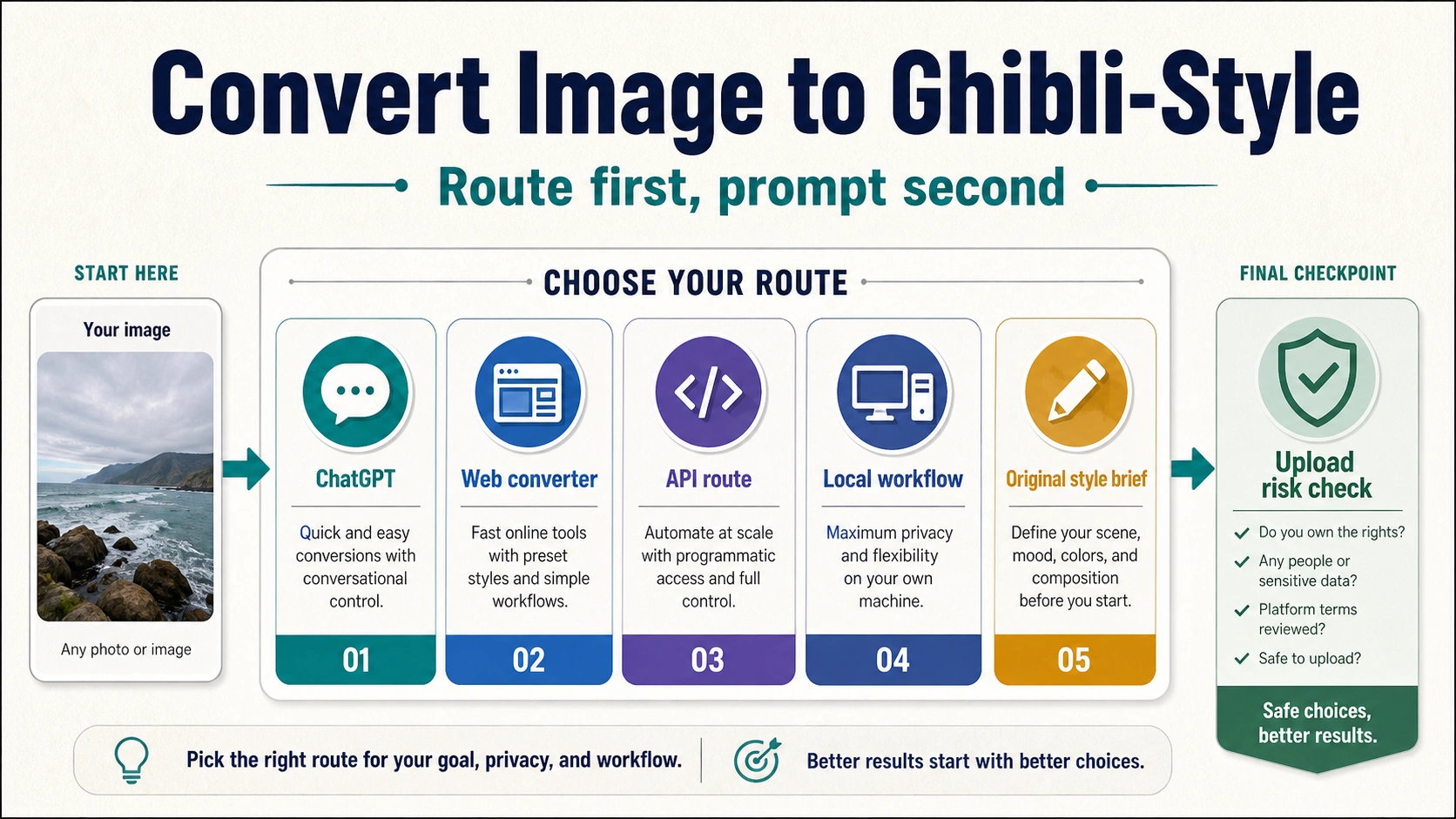 Convert Image to Studio Ghibli Style: Routes, Prompts, and Safety Checks