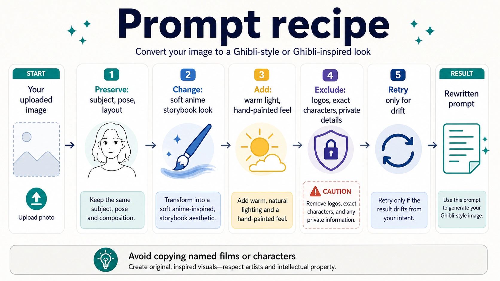 Ghibli-style conversion prompt recipe