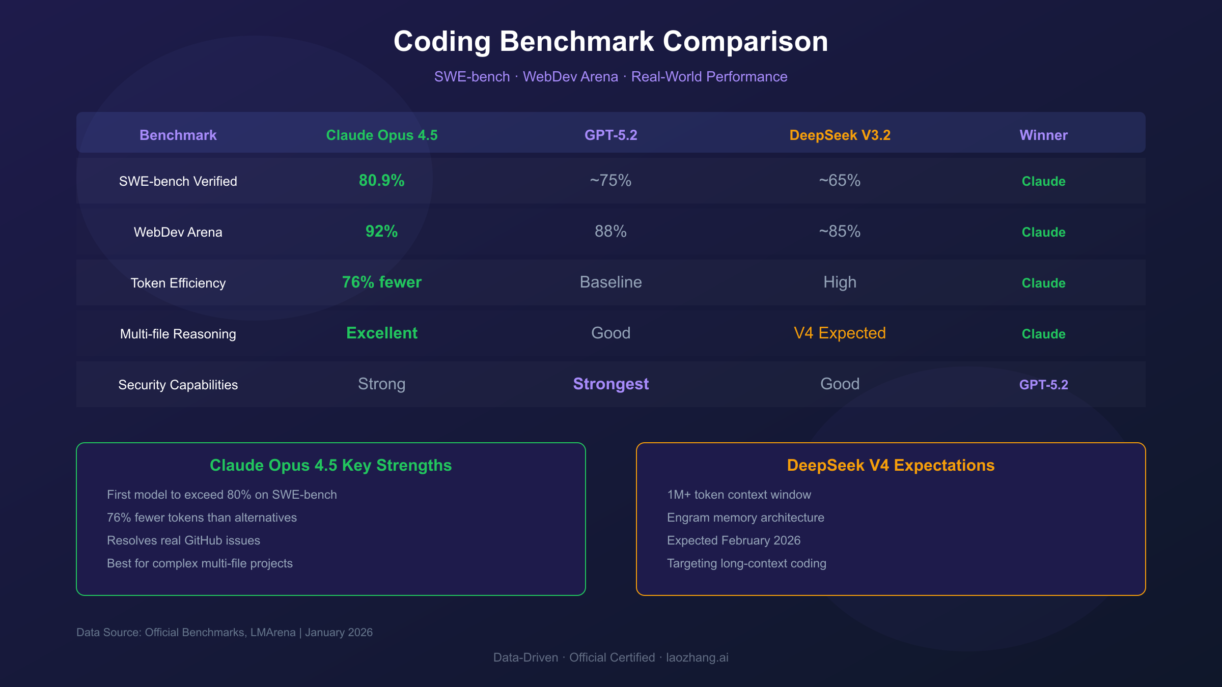 AI Model Coding Capabilities Comparison