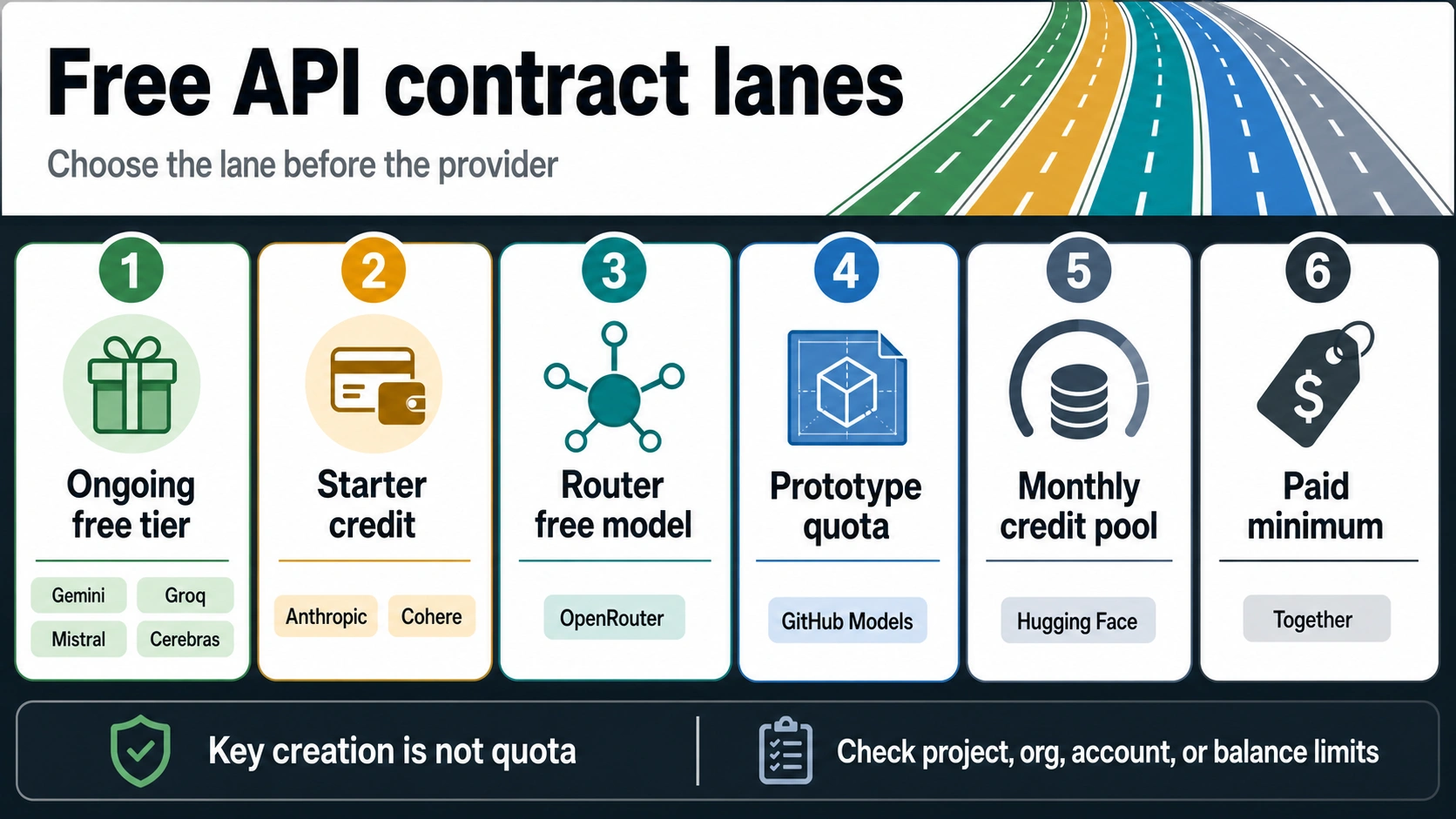 Free API contract lanes