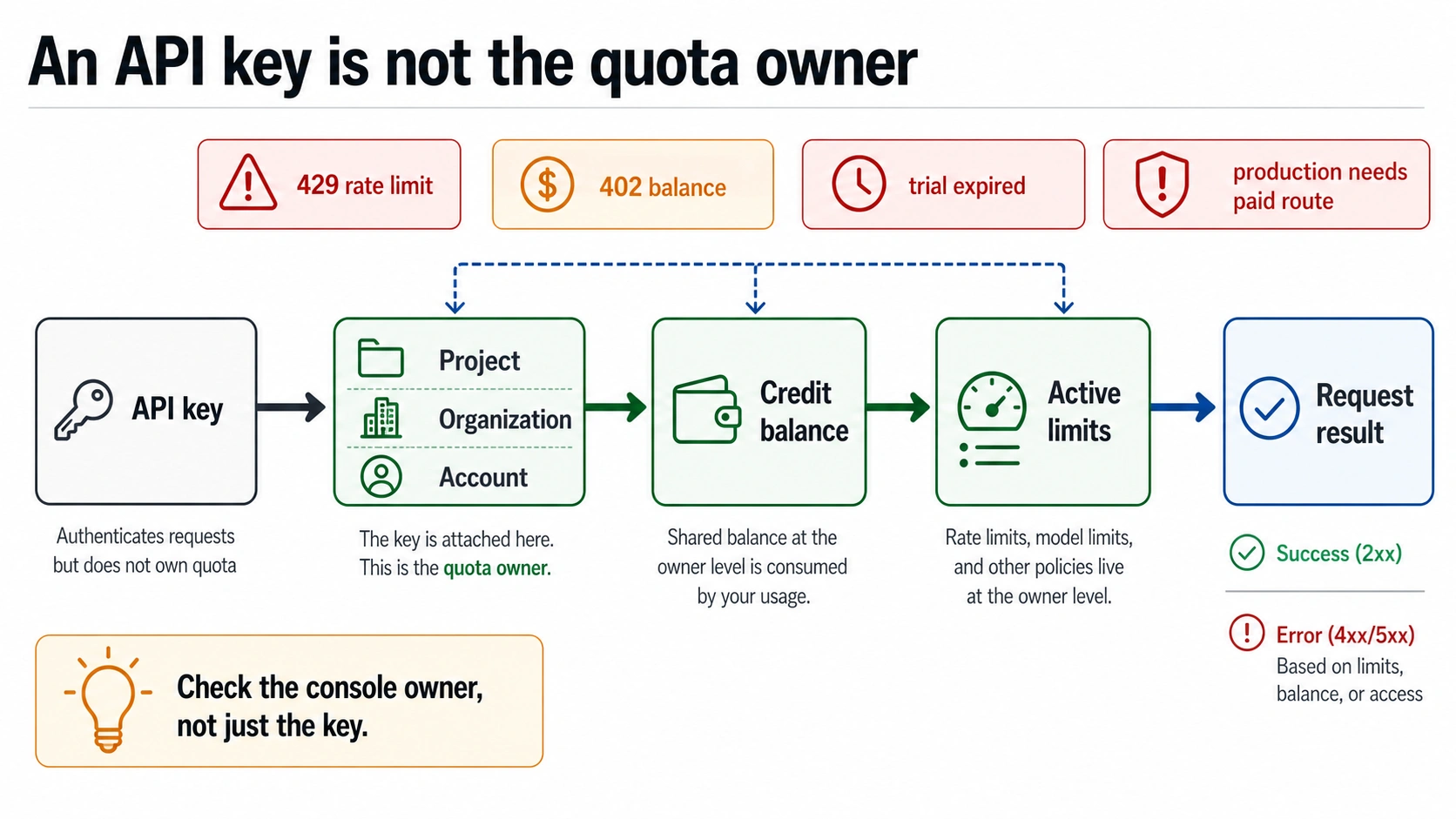API key is not the quota owner
