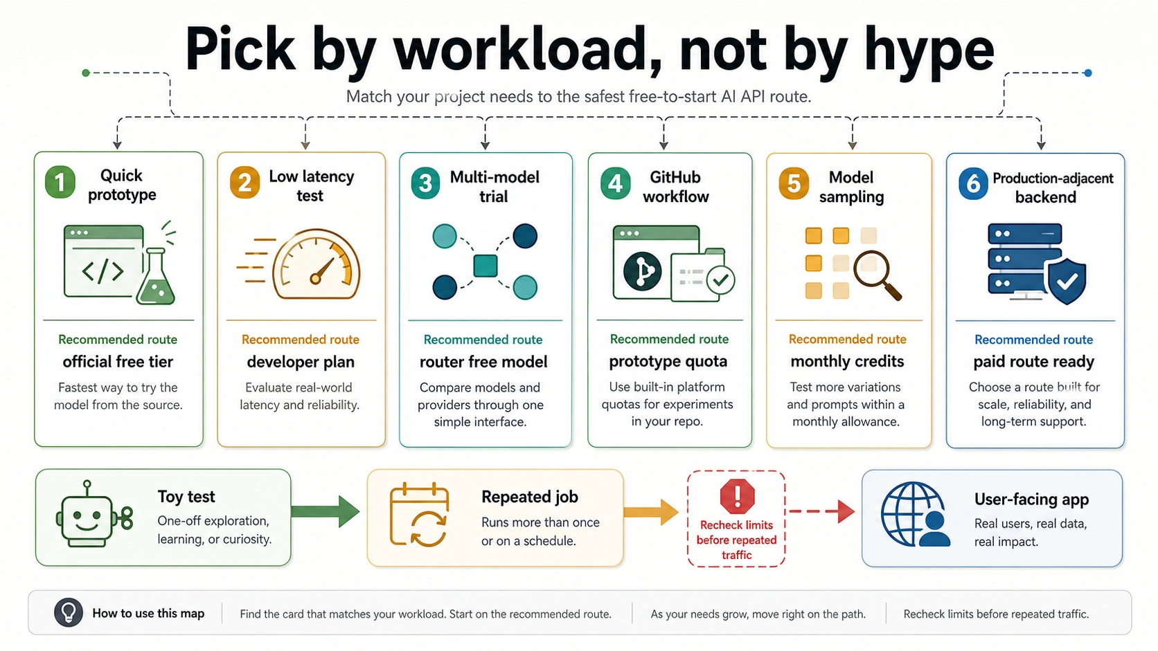Free AI API workload route map