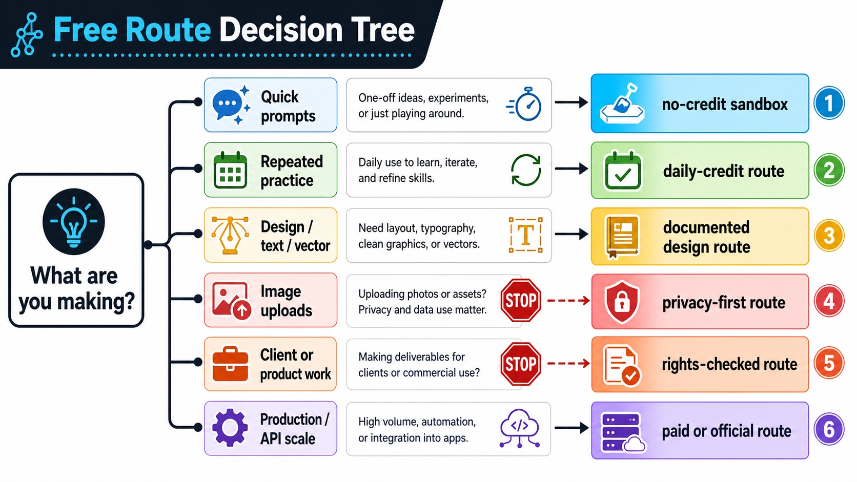 Decision tree for choosing no-credit sandbox, daily-credit route, documented design route, privacy-first route, rights-checked route, or paid official route