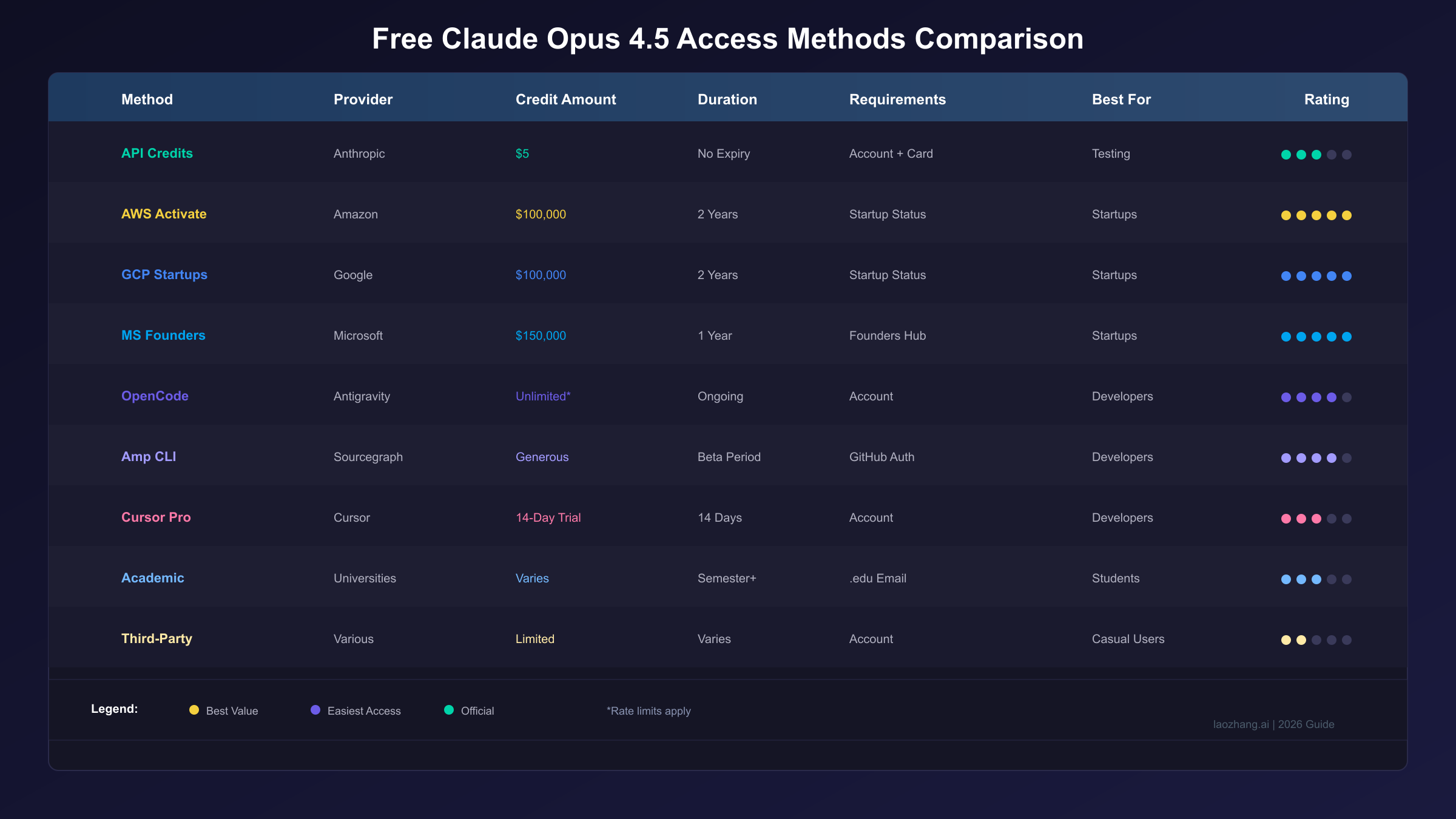 Cloud Platform Free Credits Comparison for Claude Opus 4.5 Access