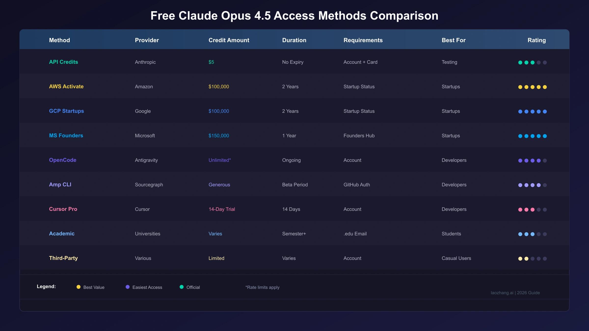 Cloud Platform Free Credits Comparison for Claude Opus 4.5 Access