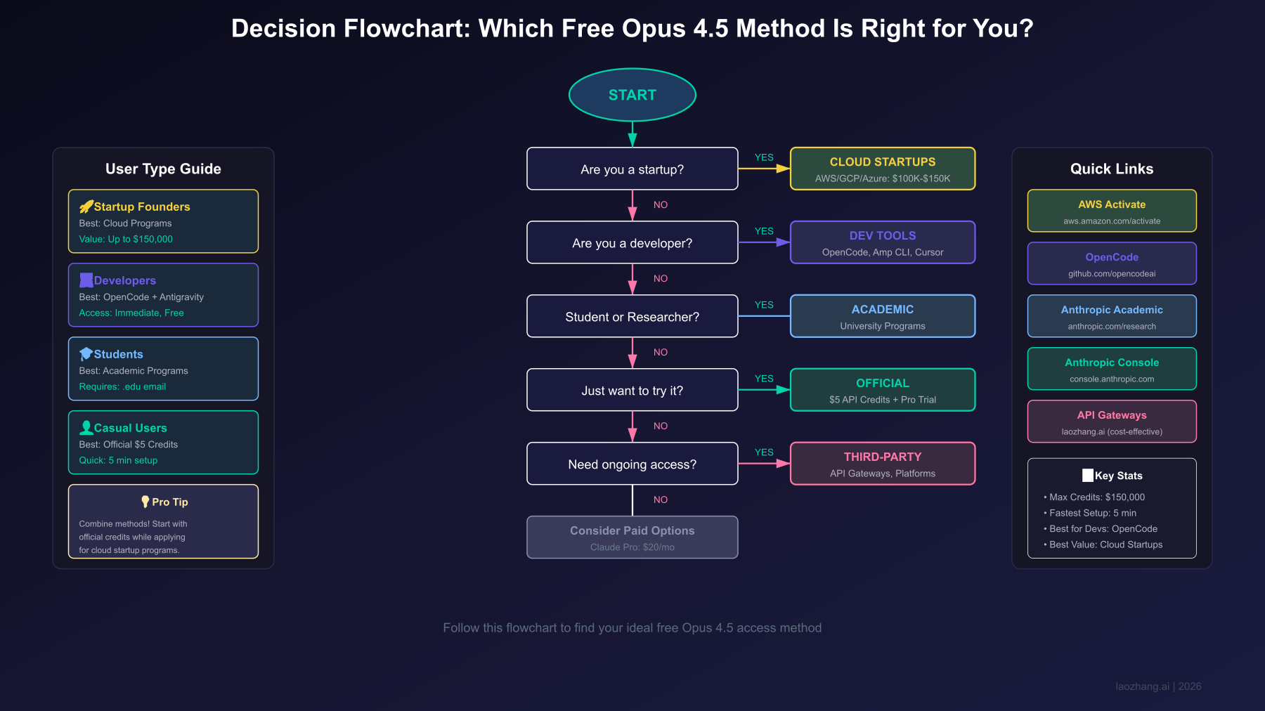 Decision Flowchart for Choosing Free Claude Opus 4.5 Access Method