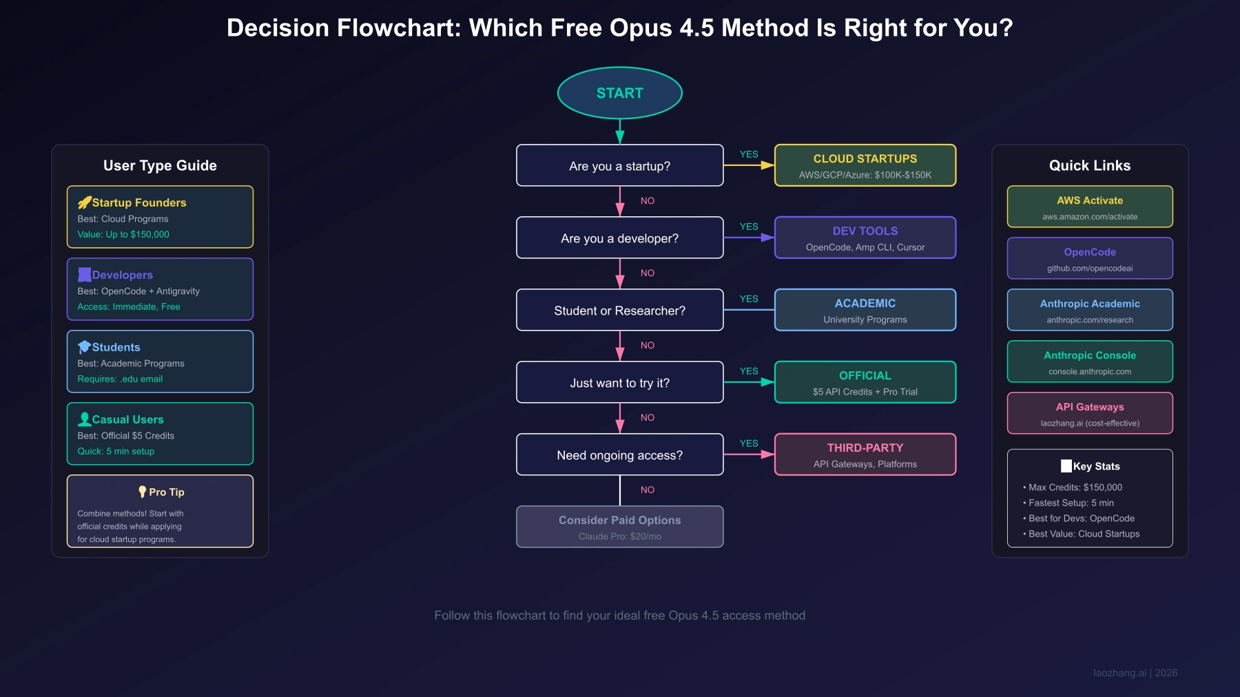 Decision Flowchart for Choosing Free Claude Opus 4.5 Access Method