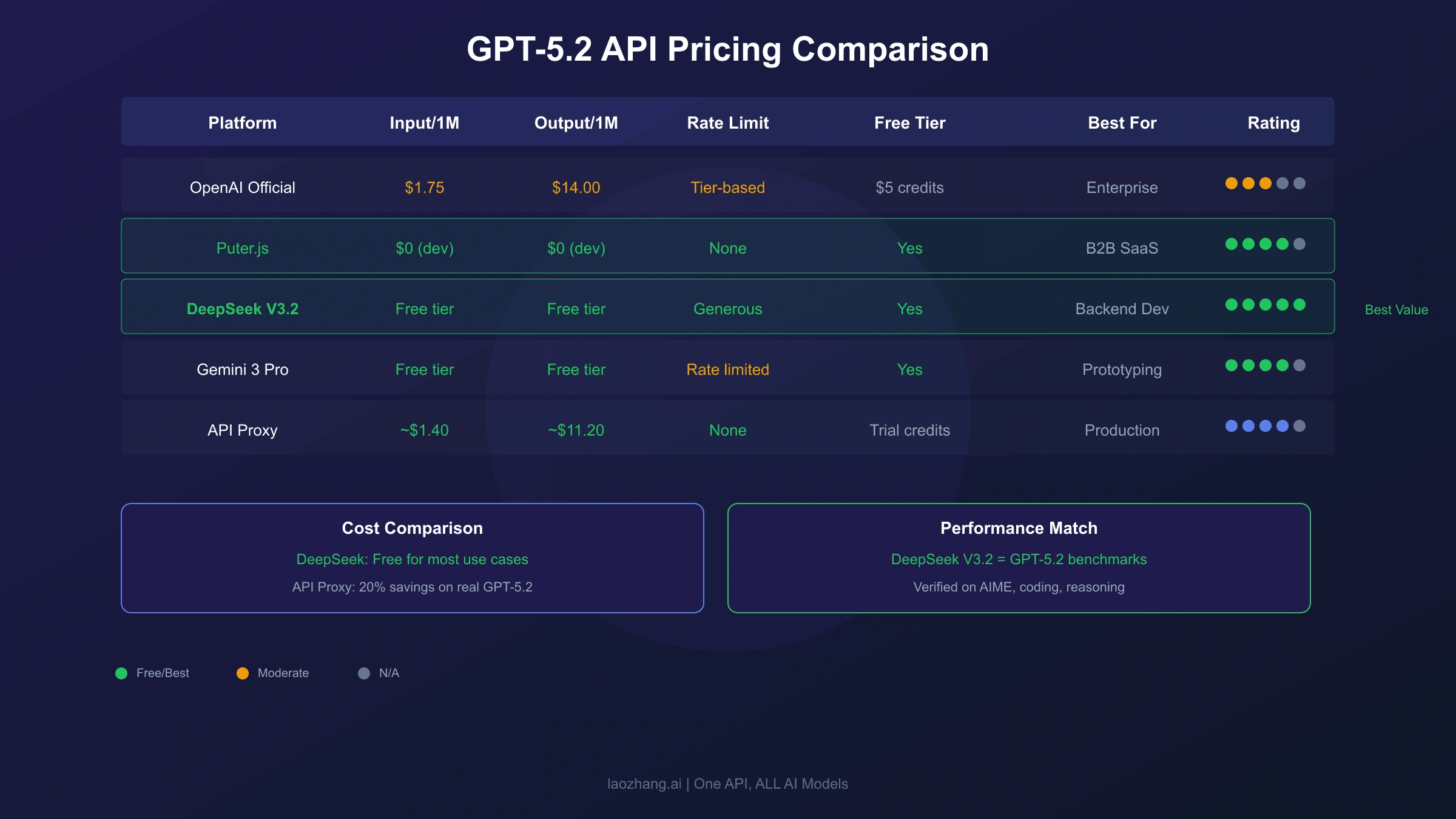 Detailed comparison of GPT-5.2 pricing across official and alternative platforms