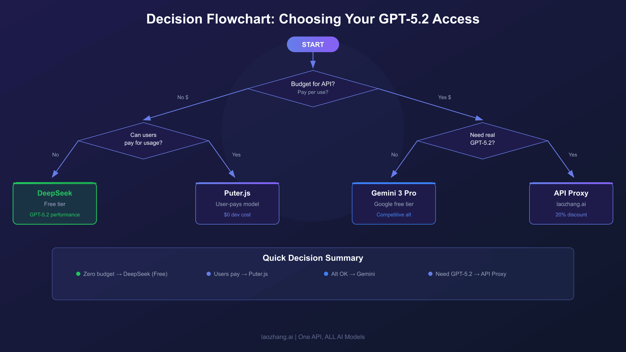 Decision flowchart for choosing between free alternatives and paid GPT-5.2 API access