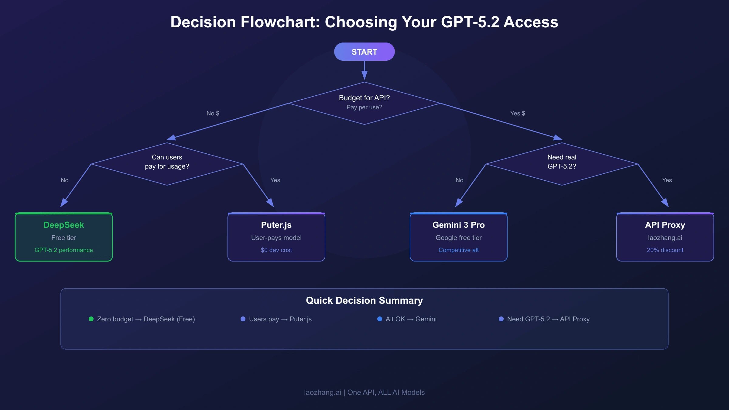 Decision flowchart for choosing between free alternatives and paid GPT-5.2 API access