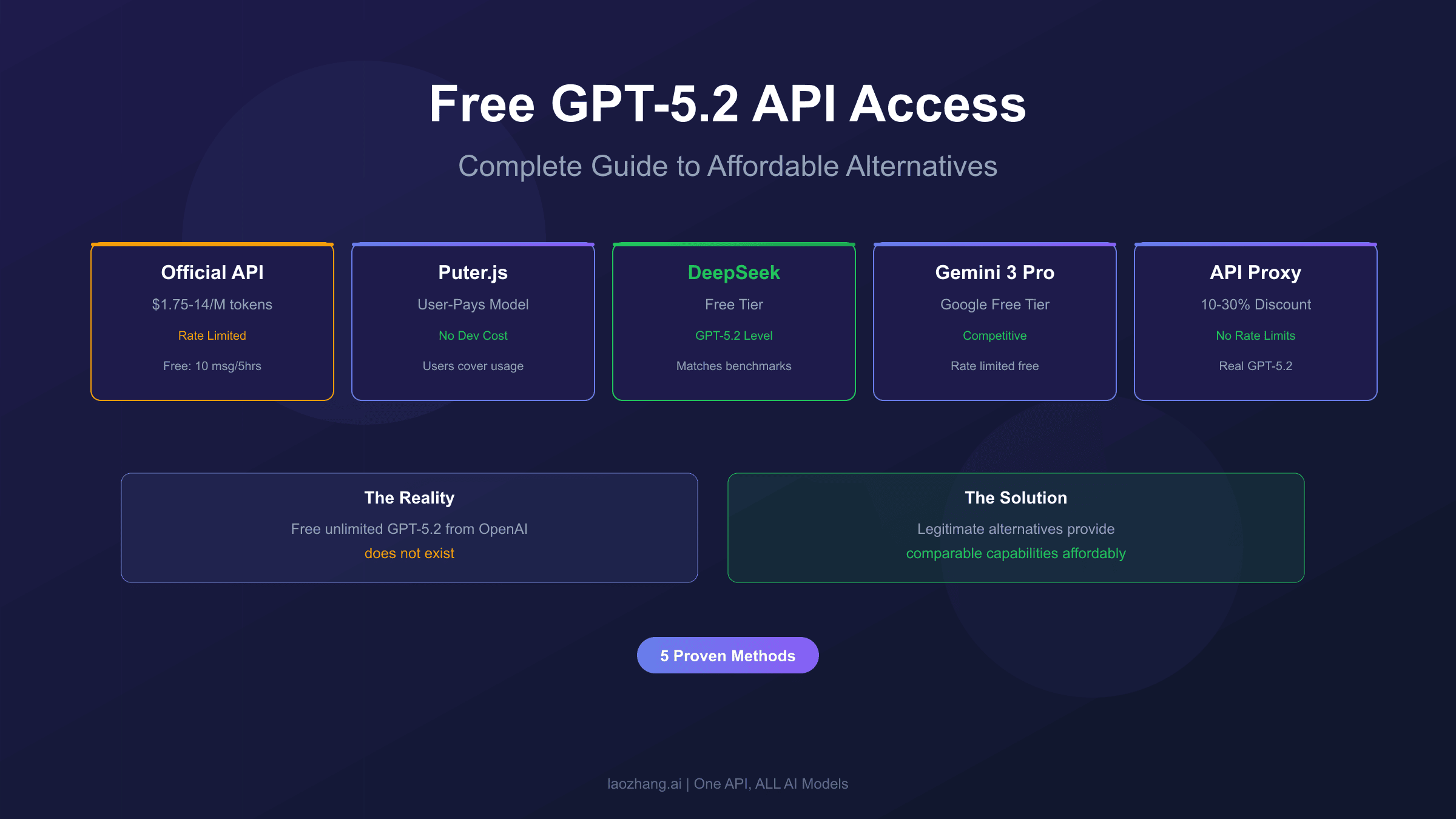 Complete guide to accessing GPT-5.2 API affordably, comparing official pricing with legitimate alternatives