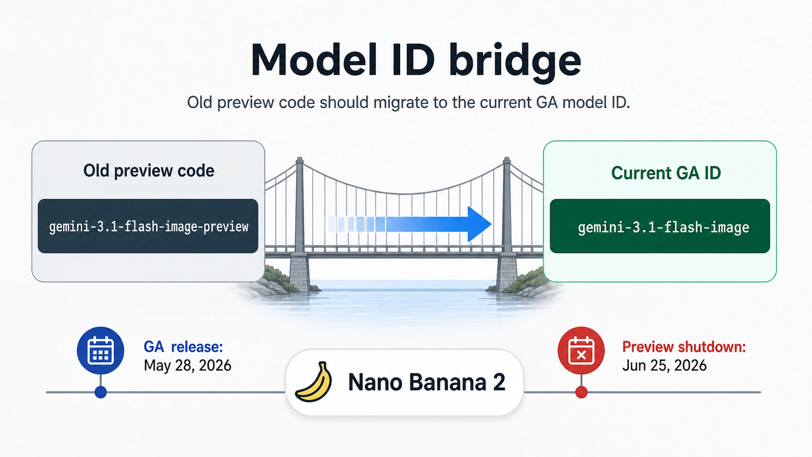 Model ID bridge showing old gemini-3.1-flash-image-preview code moving to current gemini-3.1-flash-image