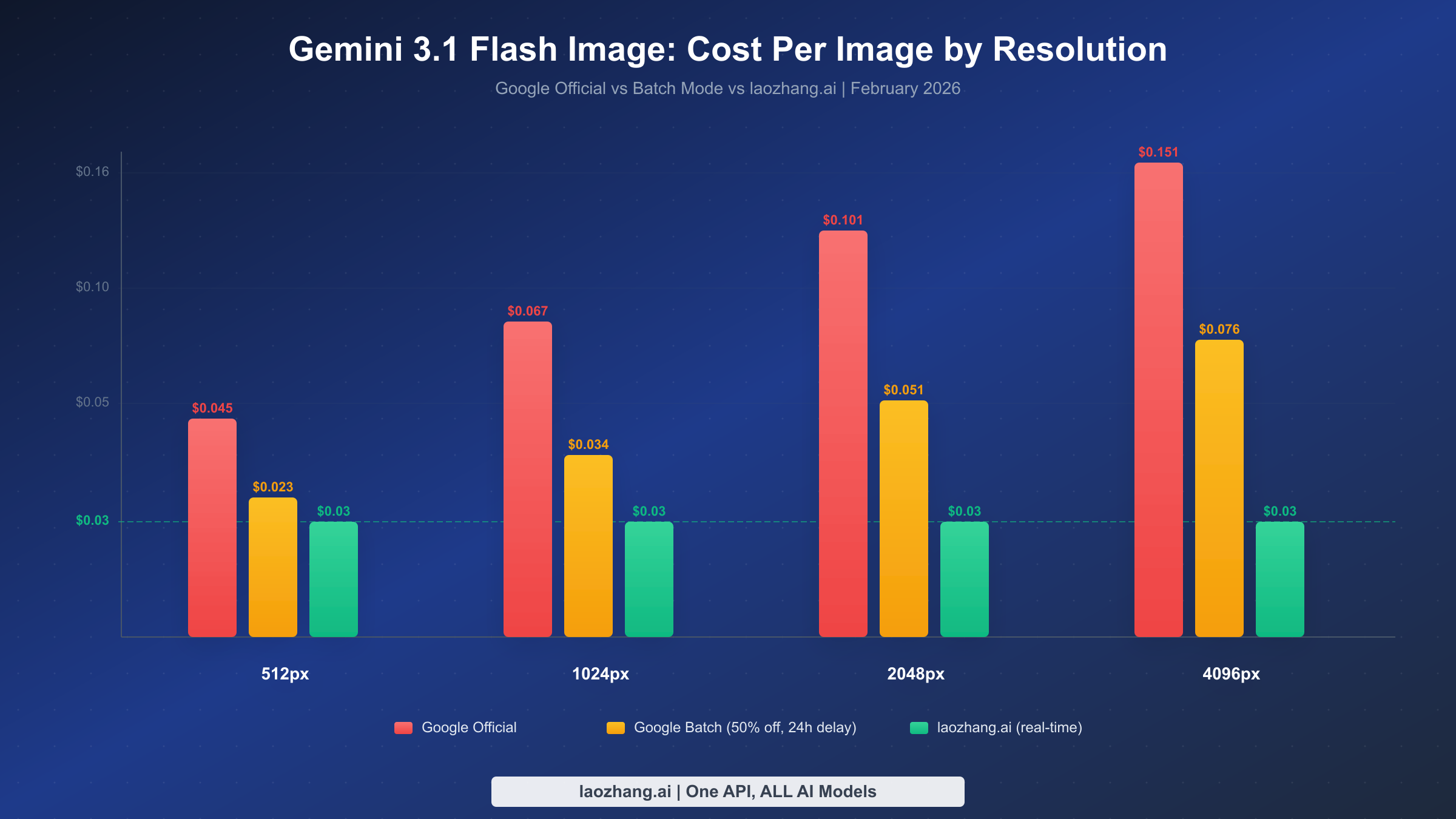 Cost per image comparison chart showing Google Official, Batch, and laozhang.ai pricing across all resolutions