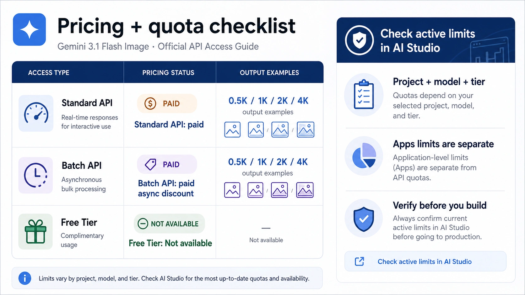 Pricing and quota checklist showing paid Standard and Batch API rows, no Free Tier, and AI Studio active limit checks
